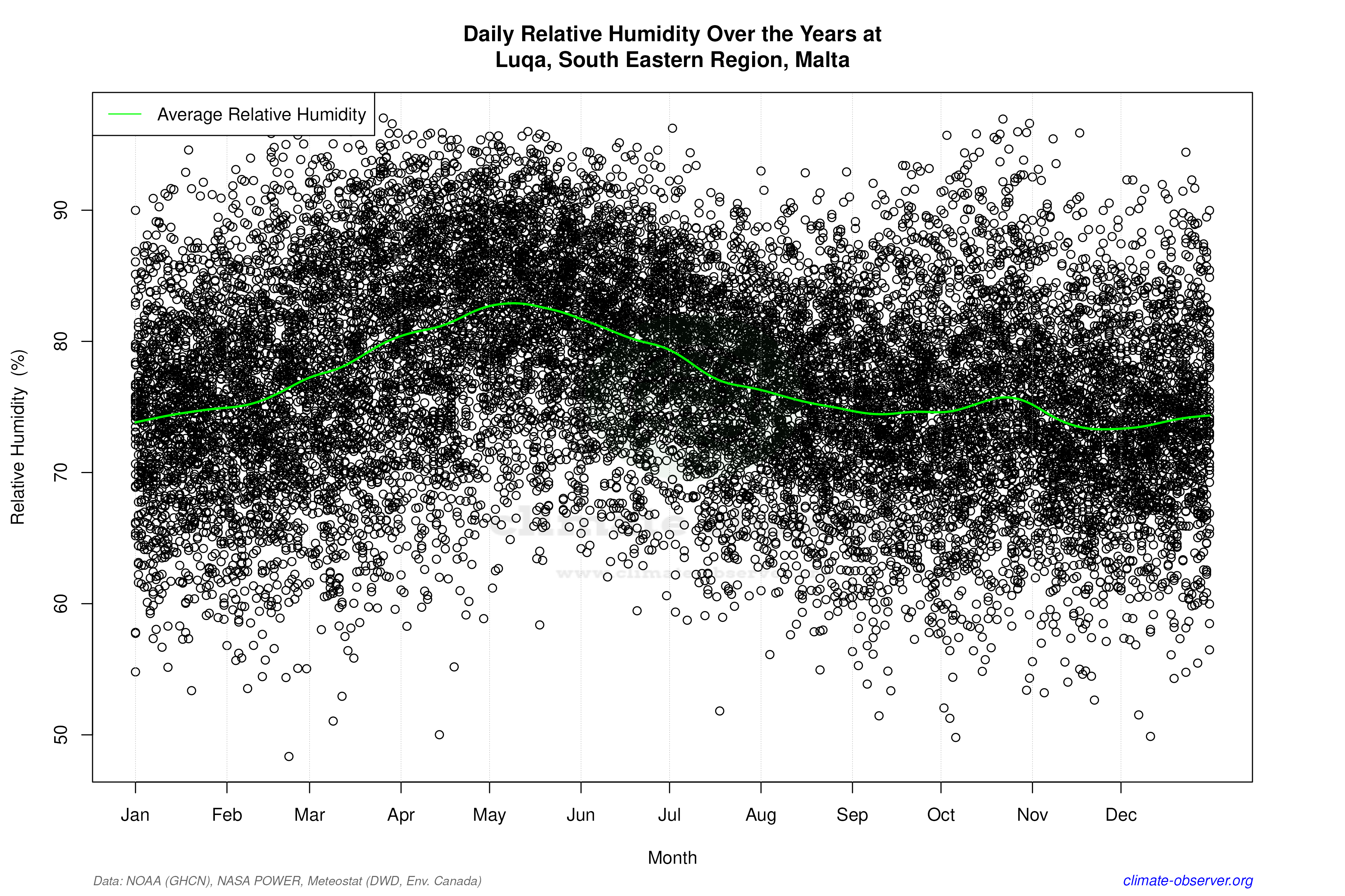 Daily Data Points and Averages Throughout the Year - Average Relative Humidity Throughout Year