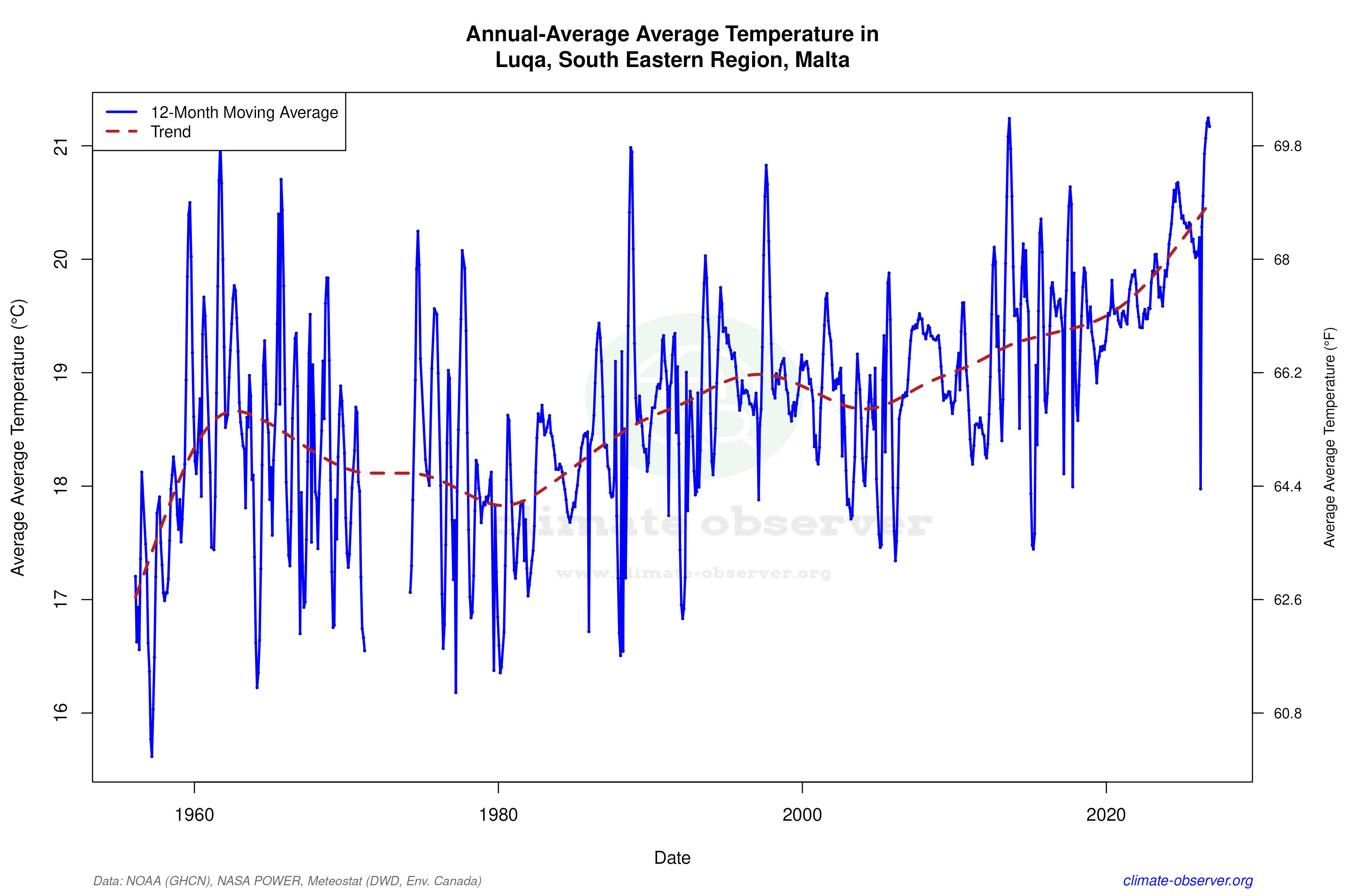 Climate 12-Month Moving Averages - Average Temperature 12-Month MA