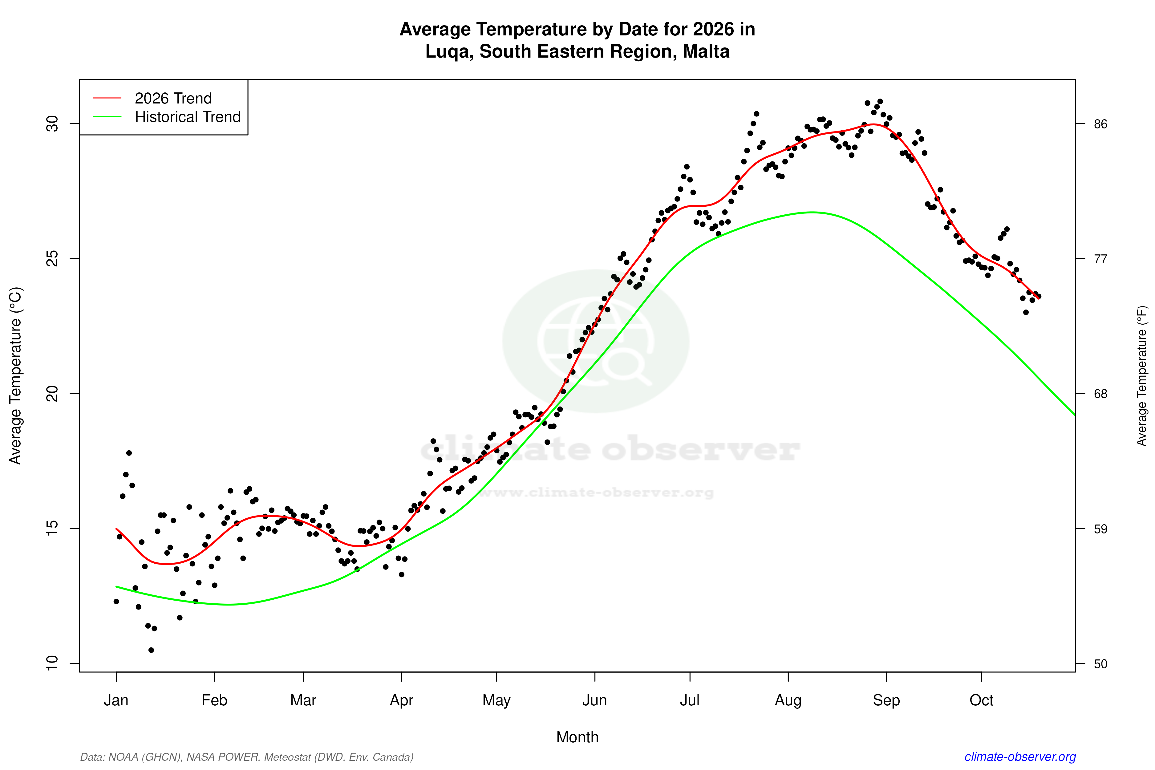 Current Year Climate Trends vs Historical - Average Temperature this Year