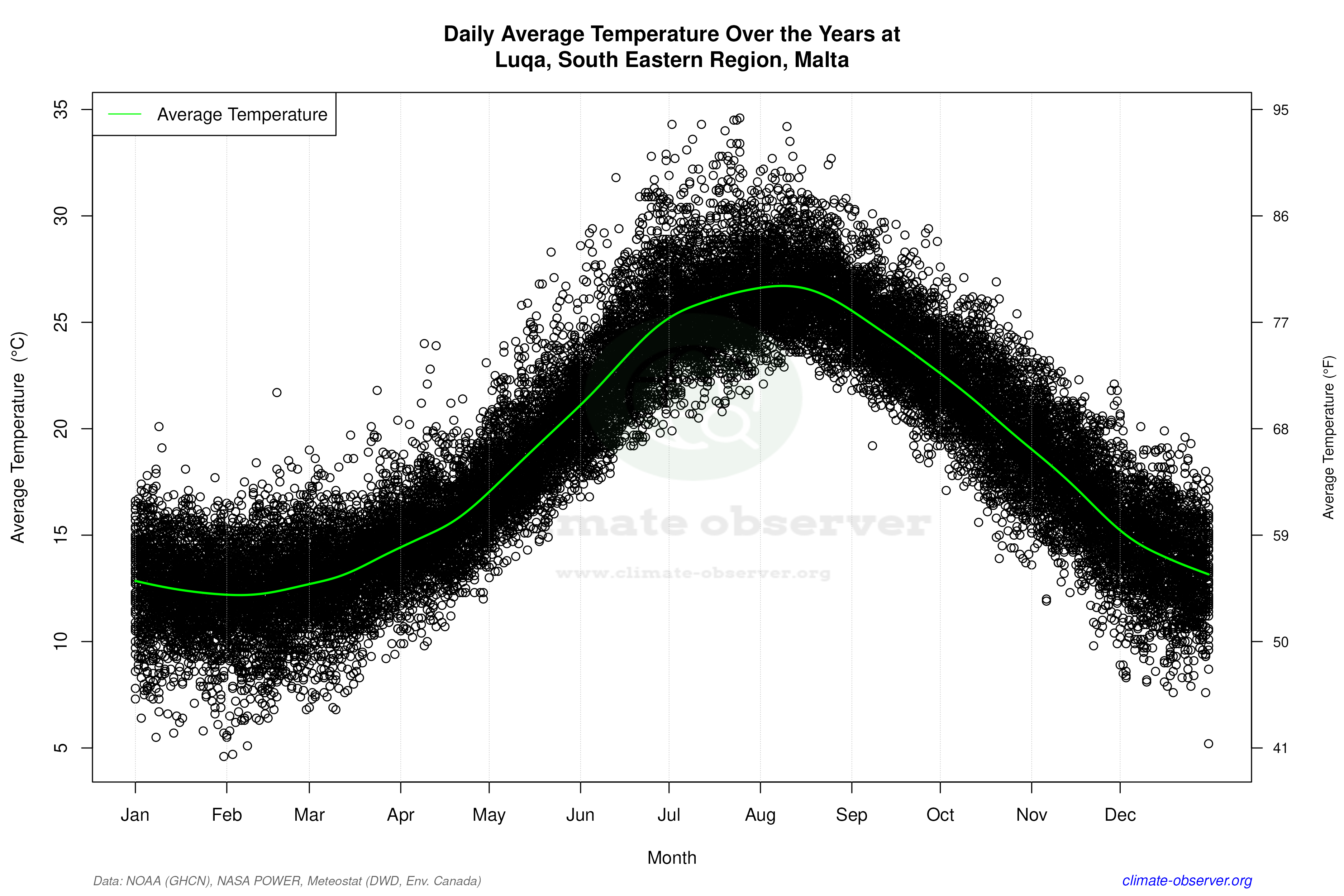 Daily Data Points and Averages Throughout the Year - Average Temperature Throughout Year