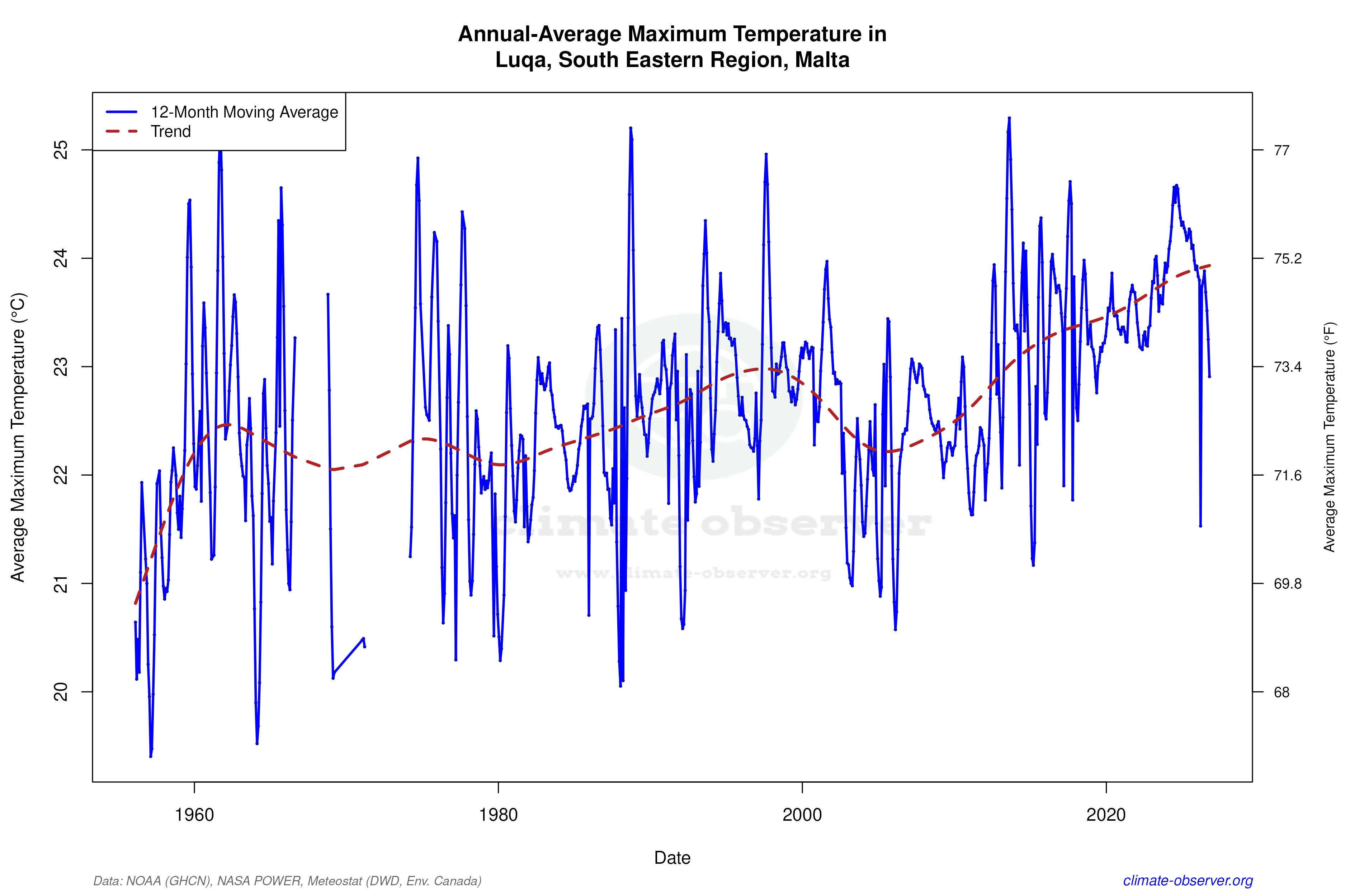 Climate 12-Month Moving Averages - Max Temperature 12-Month MA