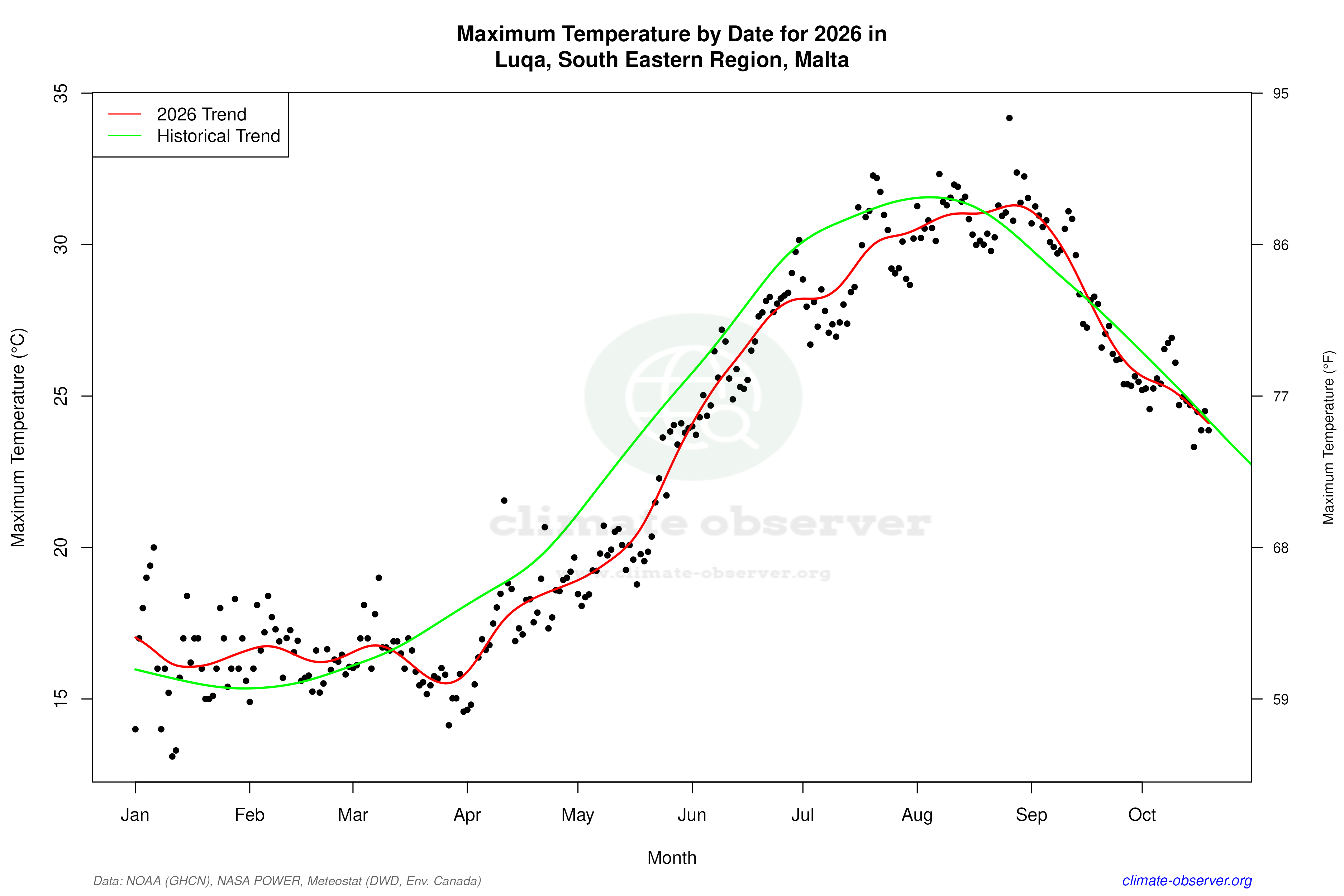 Current Year Climate Trends vs Historical - Max Temperature this Year