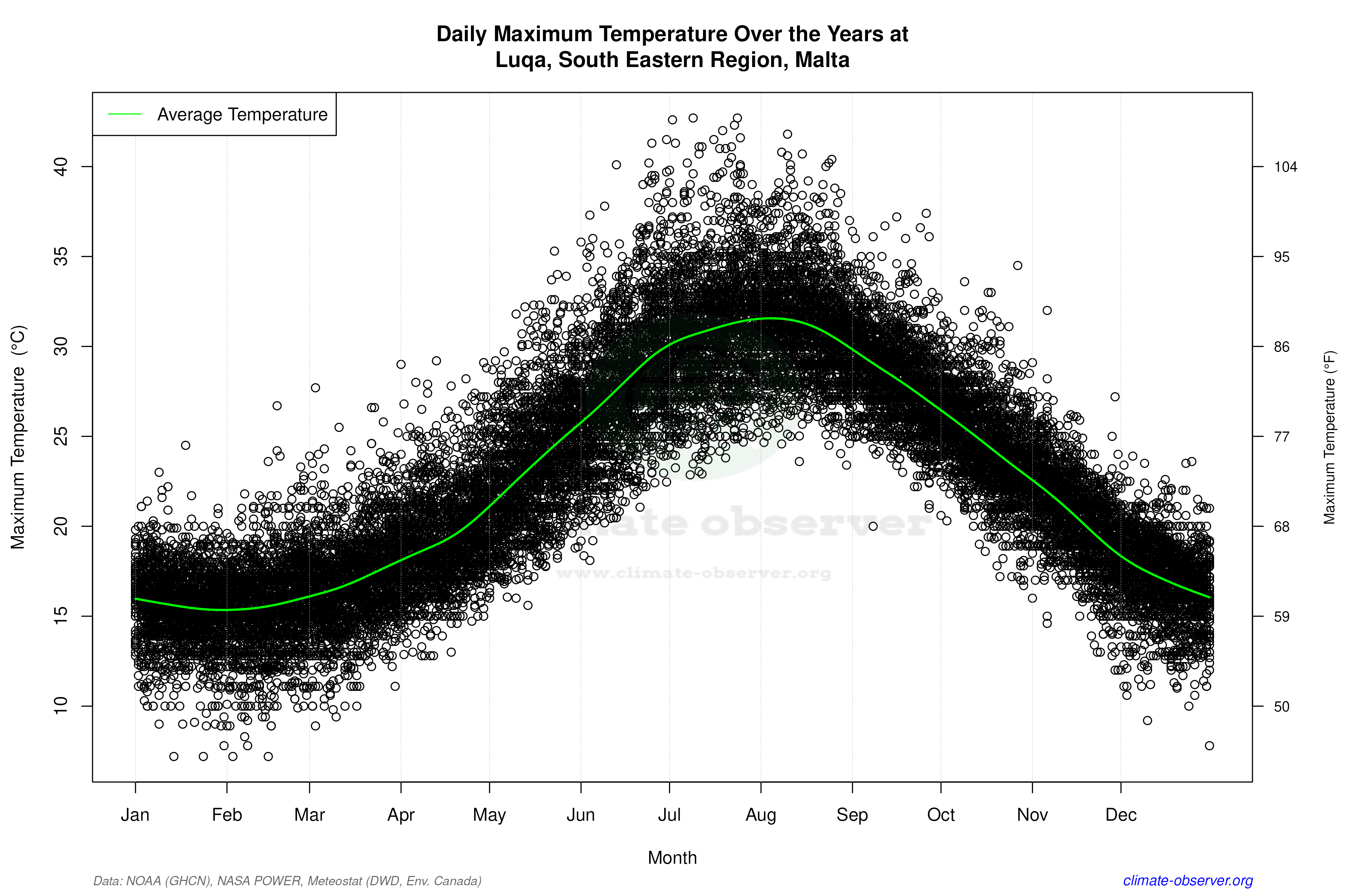 Daily Data Points and Averages Throughout the Year - Average Max Temperature Throughout Year