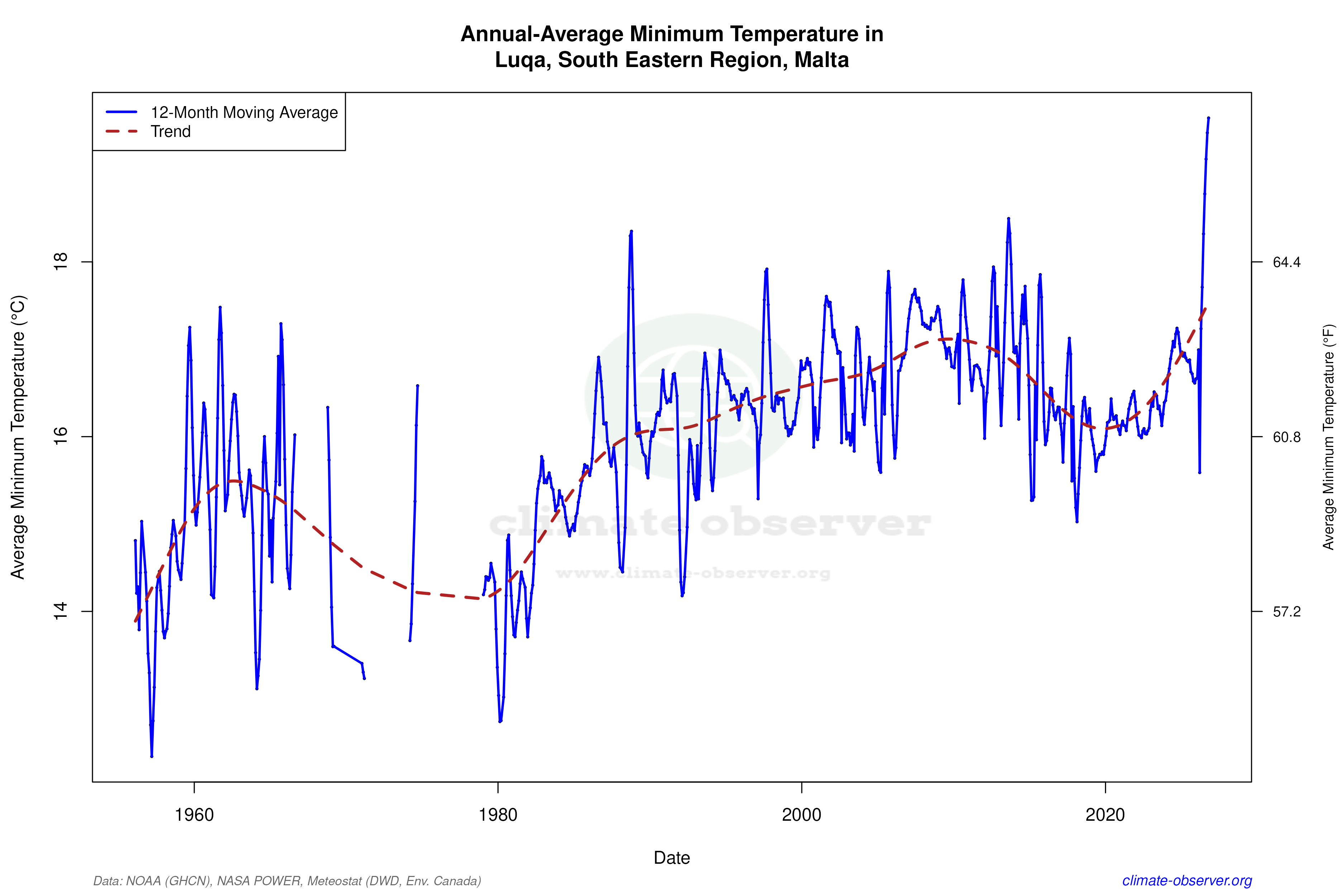 Climate 12-Month Moving Averages - Min Temperature 12-Month MA