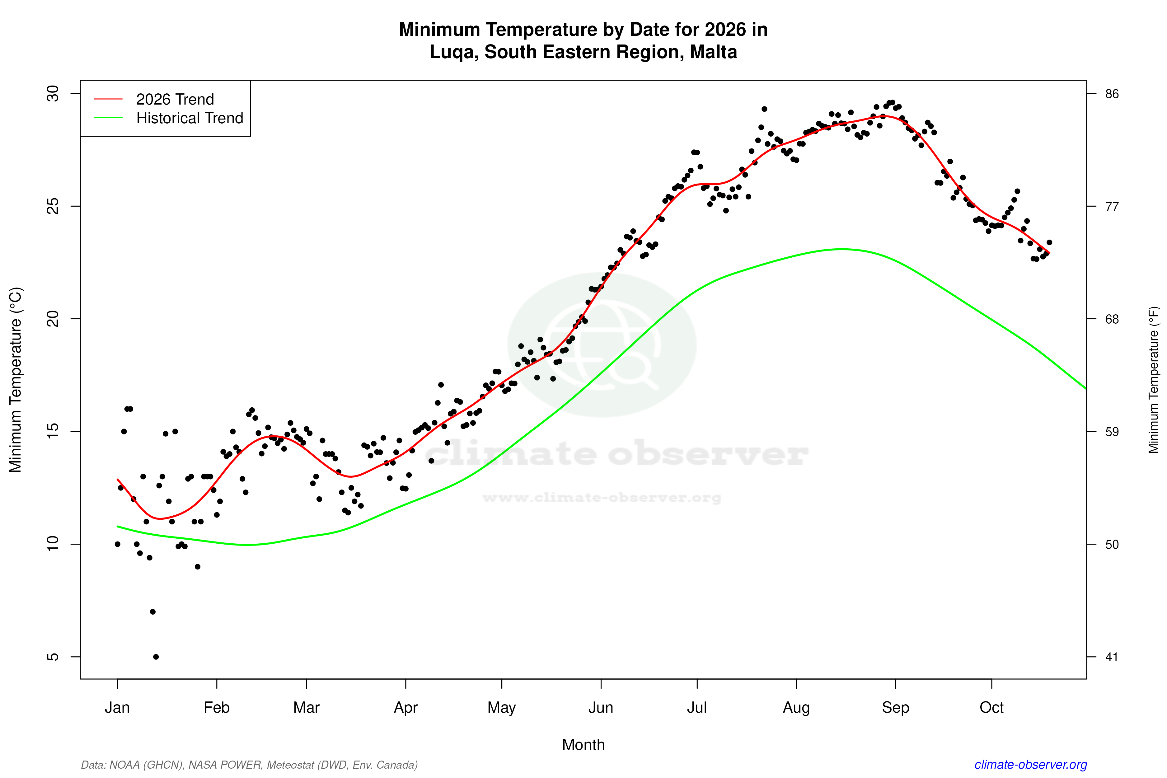 Current Year Climate Trends vs Historical - Min Temperature this Year