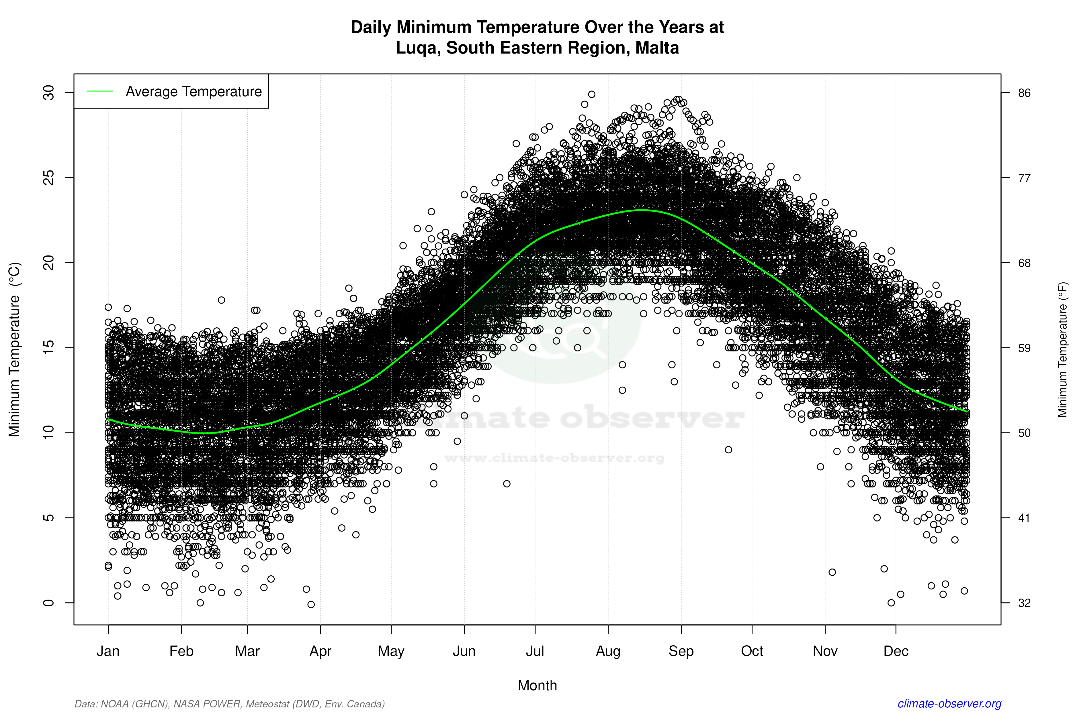 Daily Data Points and Averages Throughout the Year - Average Min Temperature Throughout Year