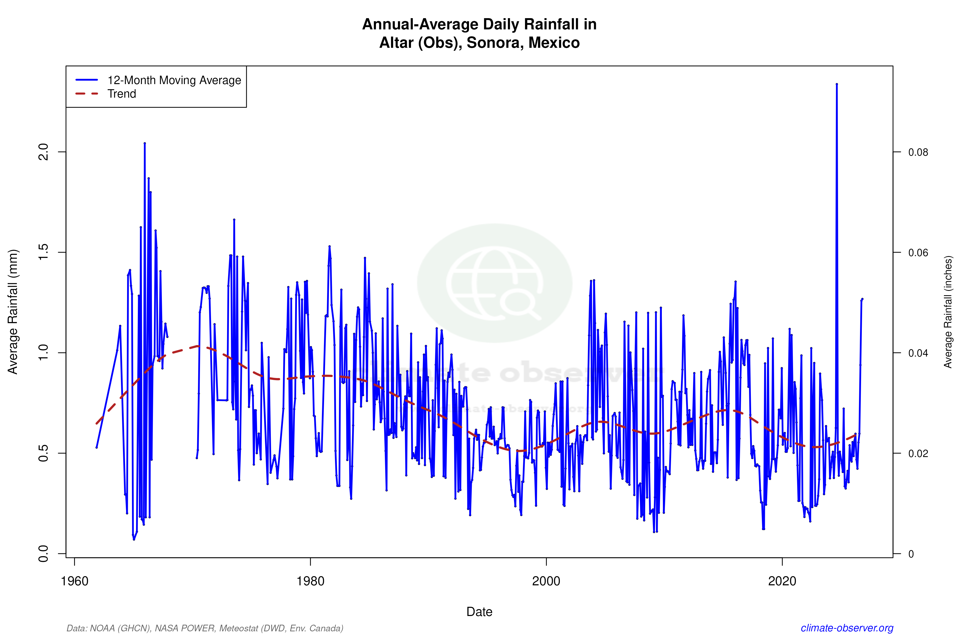 Climate 12-Month Moving Averages - Rainfall 12-Month MA
