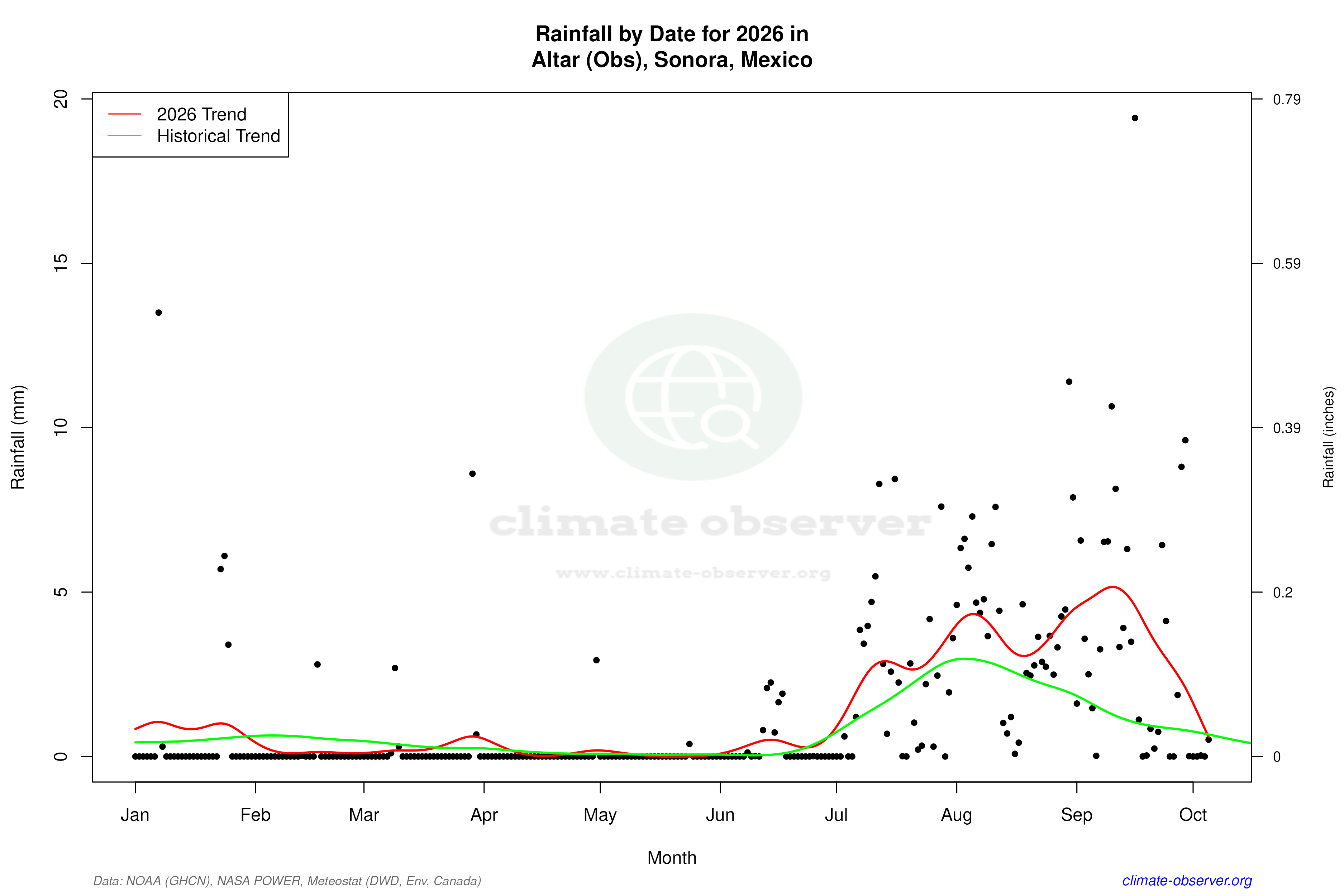 Current Year Climate Trends vs Historical - Rainfall this Year