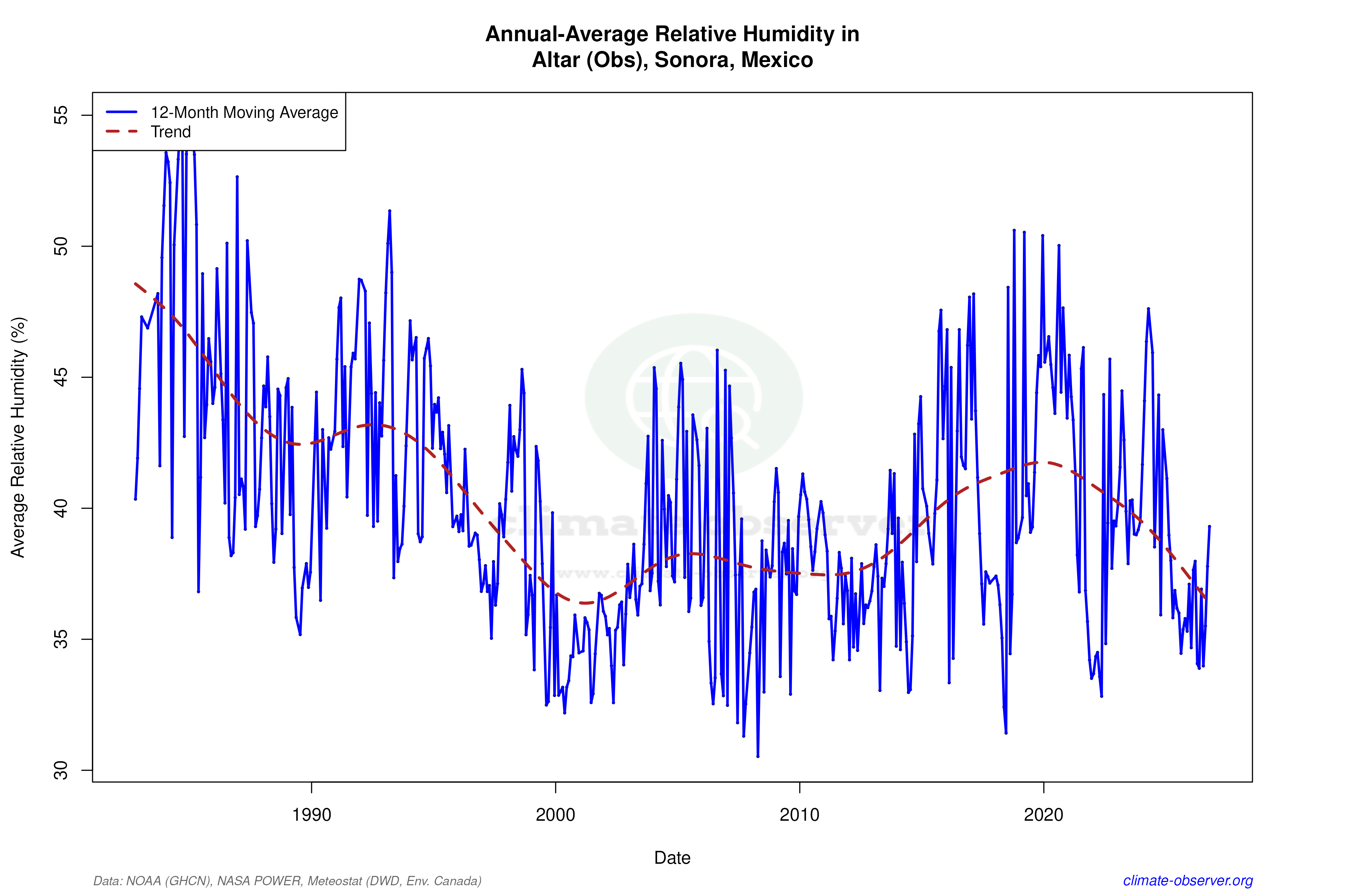 Climate 12-Month Moving Averages - Relative Humidity 12-Month MA