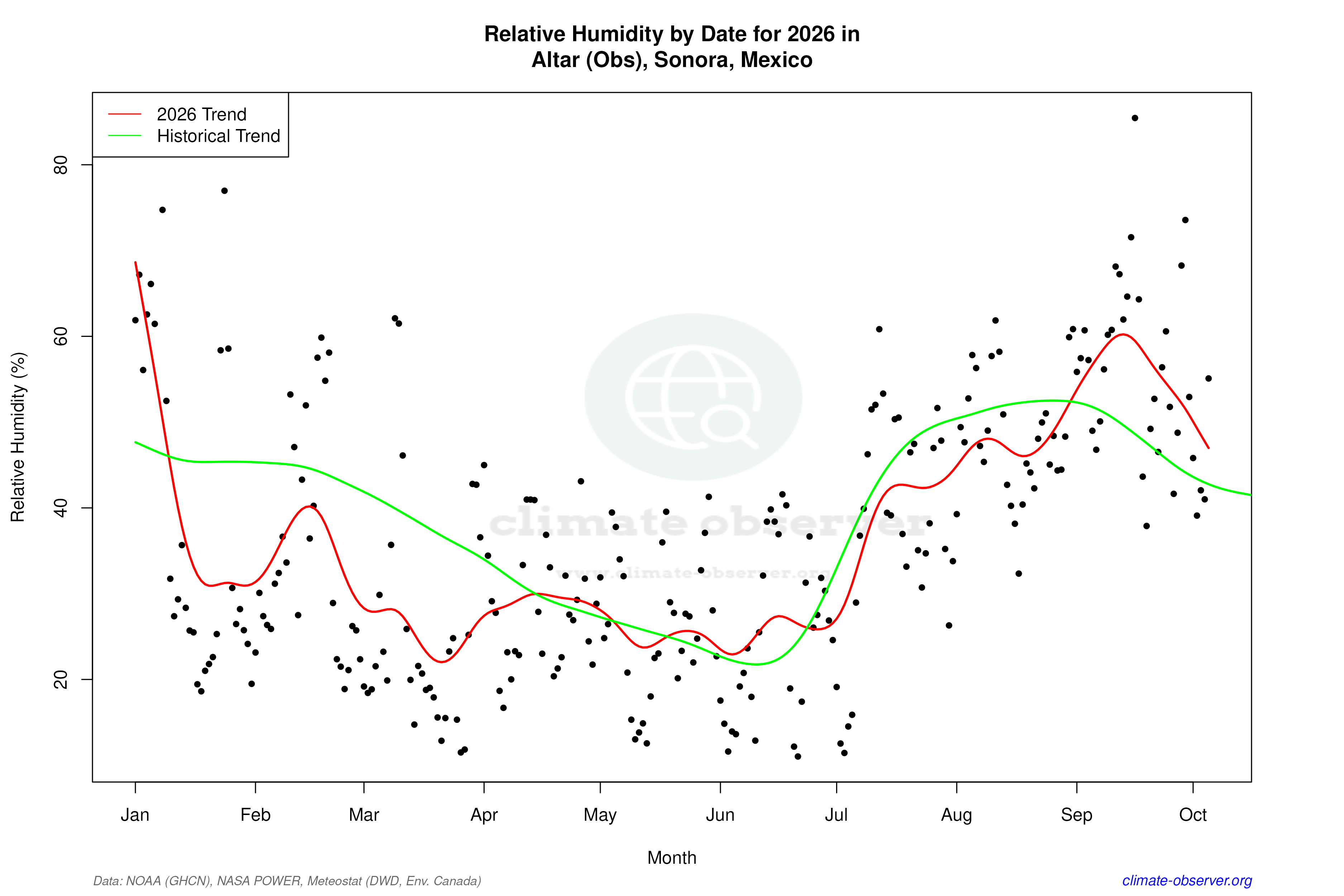 Current Year Climate Trends vs Historical - Relative Humidity this Year