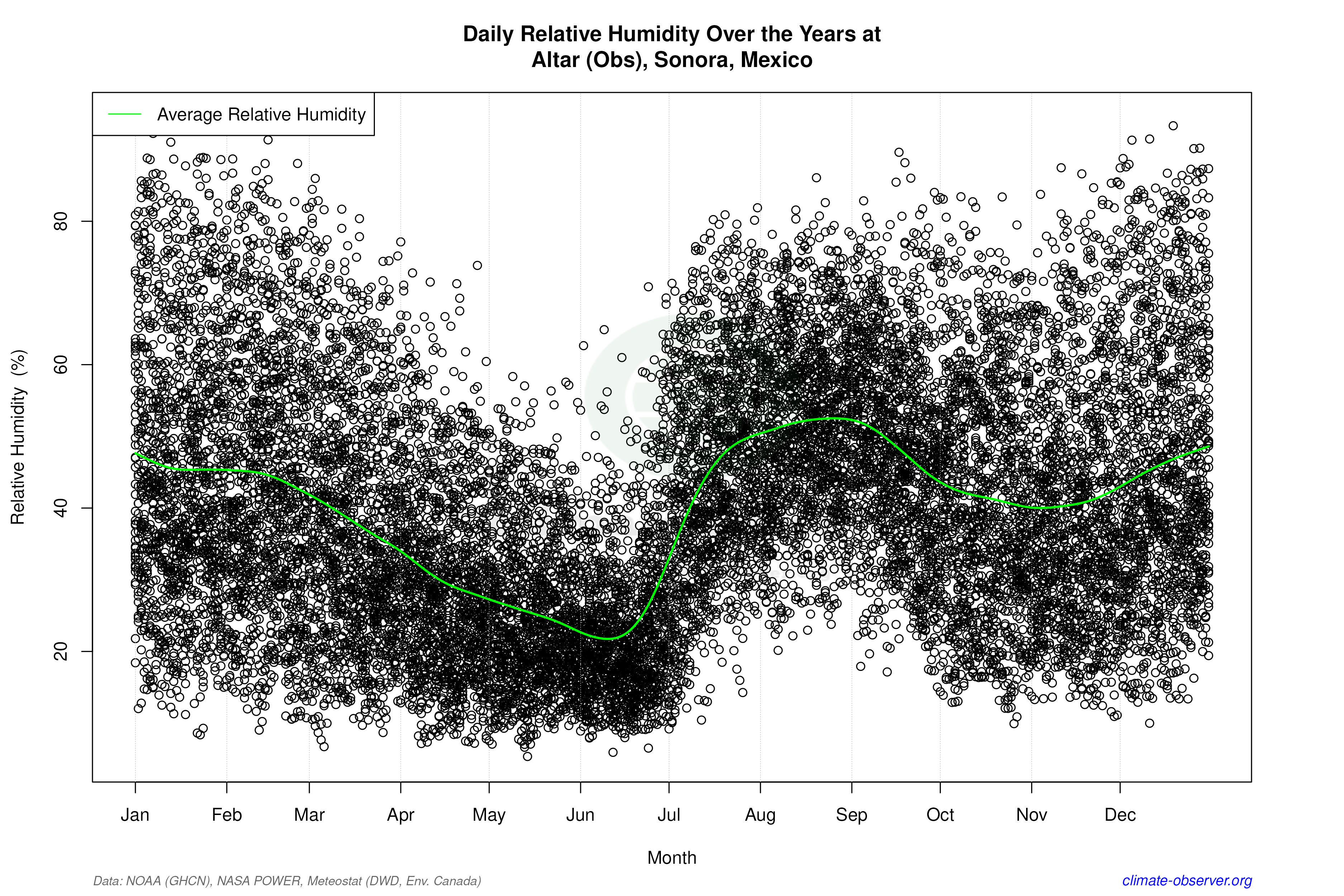 Daily Data Points and Averages Throughout the Year - Average Relative Humidity Throughout Year