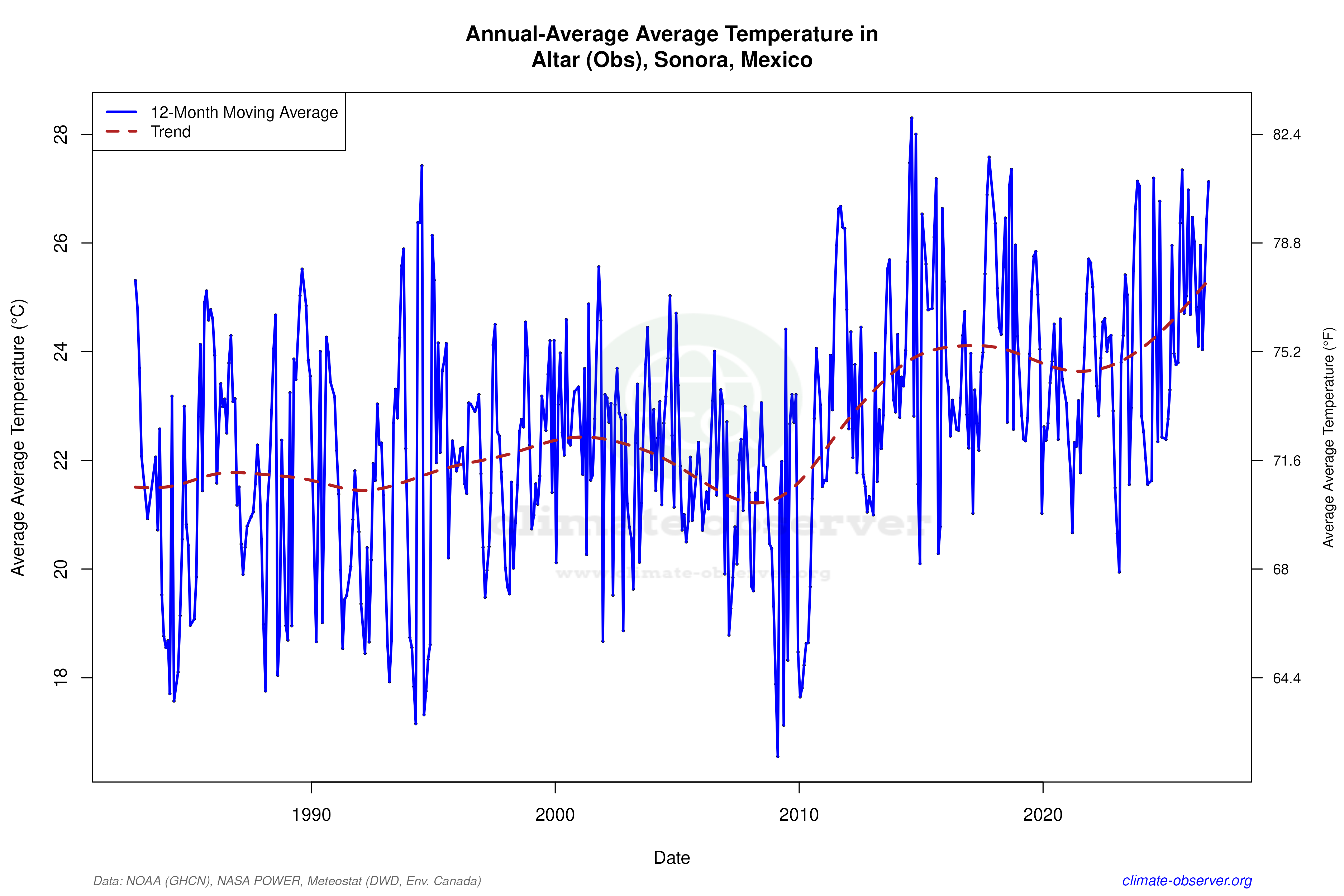 Climate 12-Month Moving Averages - Average Temperature 12-Month MA