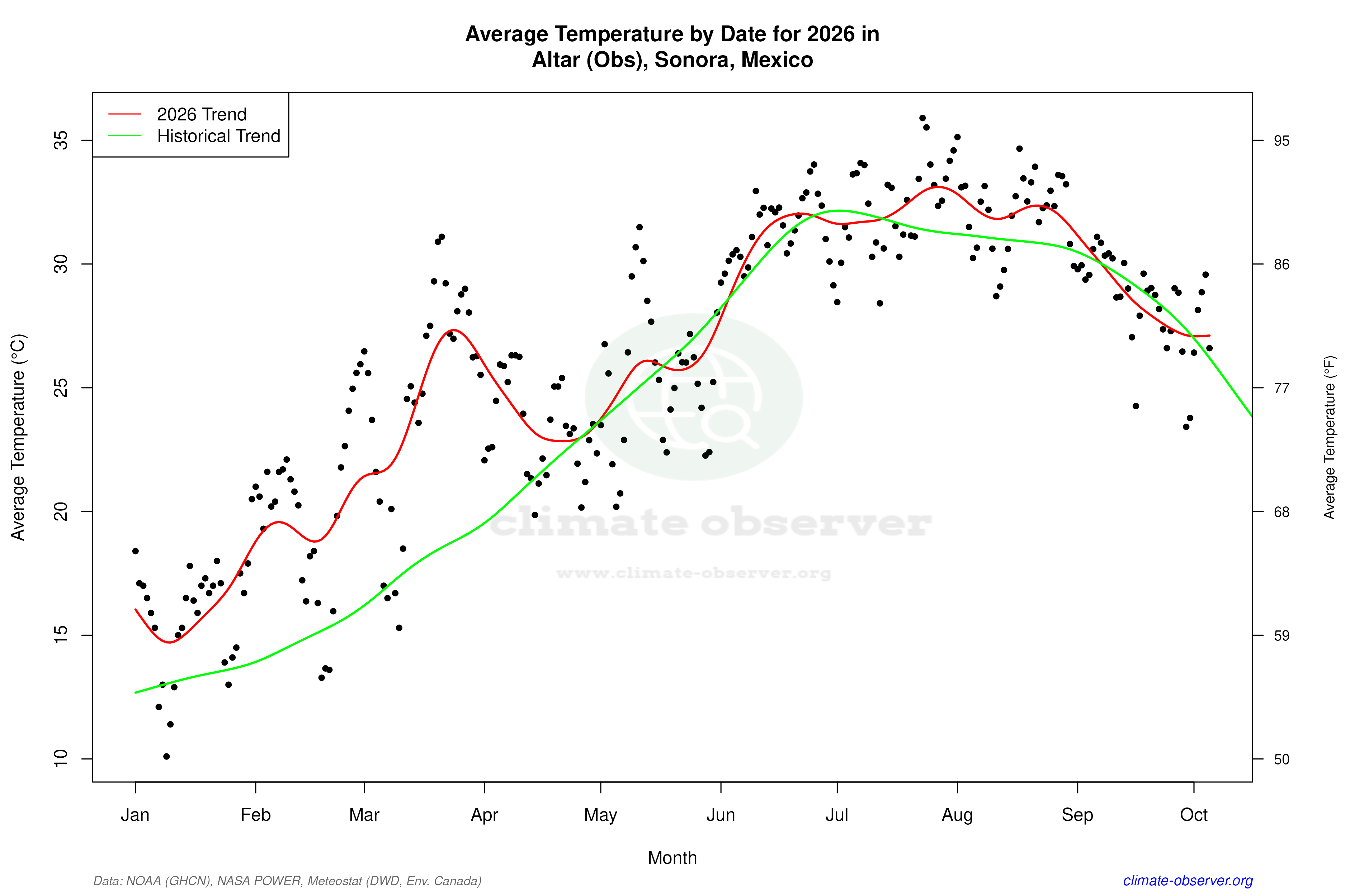 Current Year Climate Trends vs Historical - Average Temperature this Year