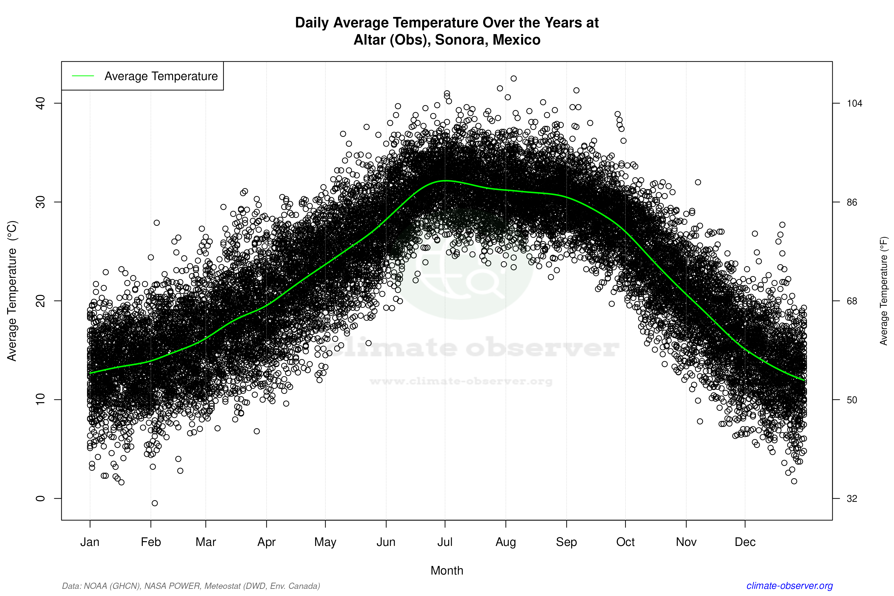 Daily Data Points and Averages Throughout the Year - Average Temperature Throughout Year
