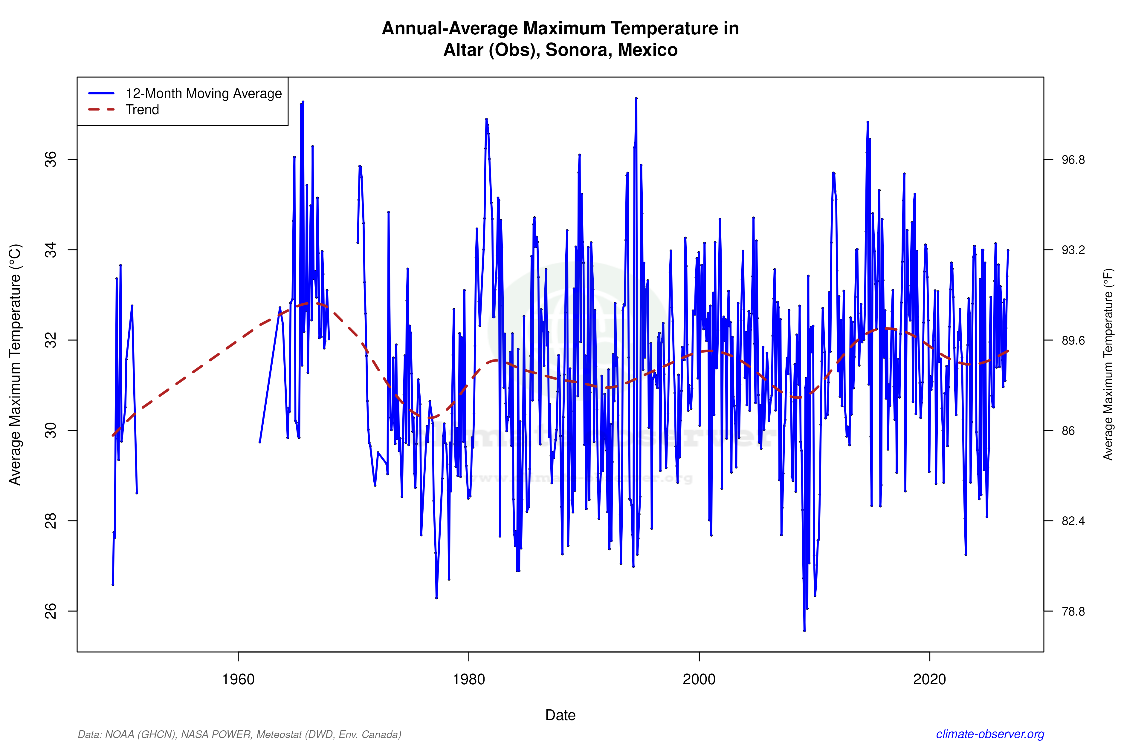 Climate 12-Month Moving Averages - Max Temperature 12-Month MA