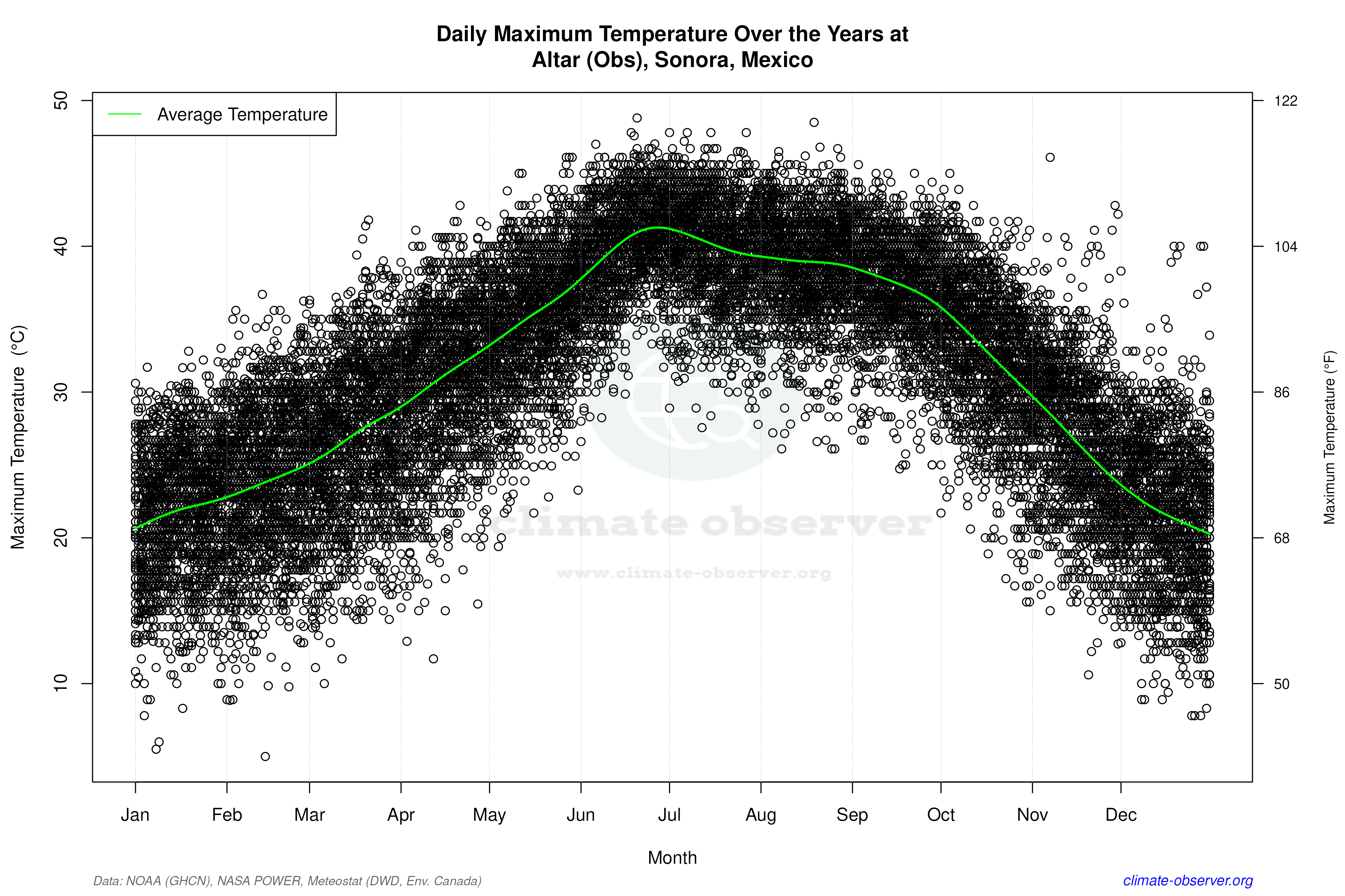 Daily Data Points and Averages Throughout the Year - Average Max Temperature Throughout Year