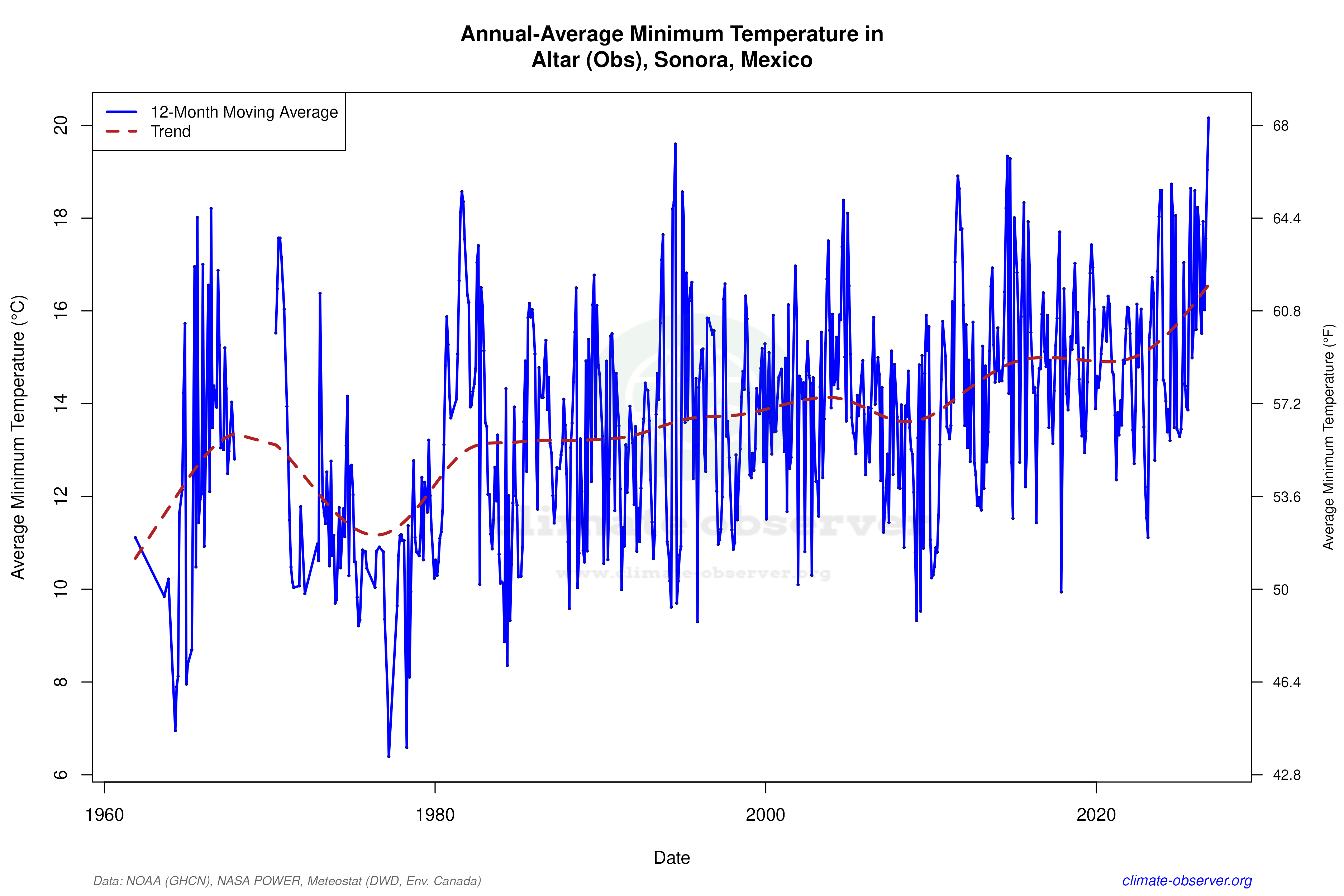 Climate 12-Month Moving Averages - Min Temperature 12-Month MA