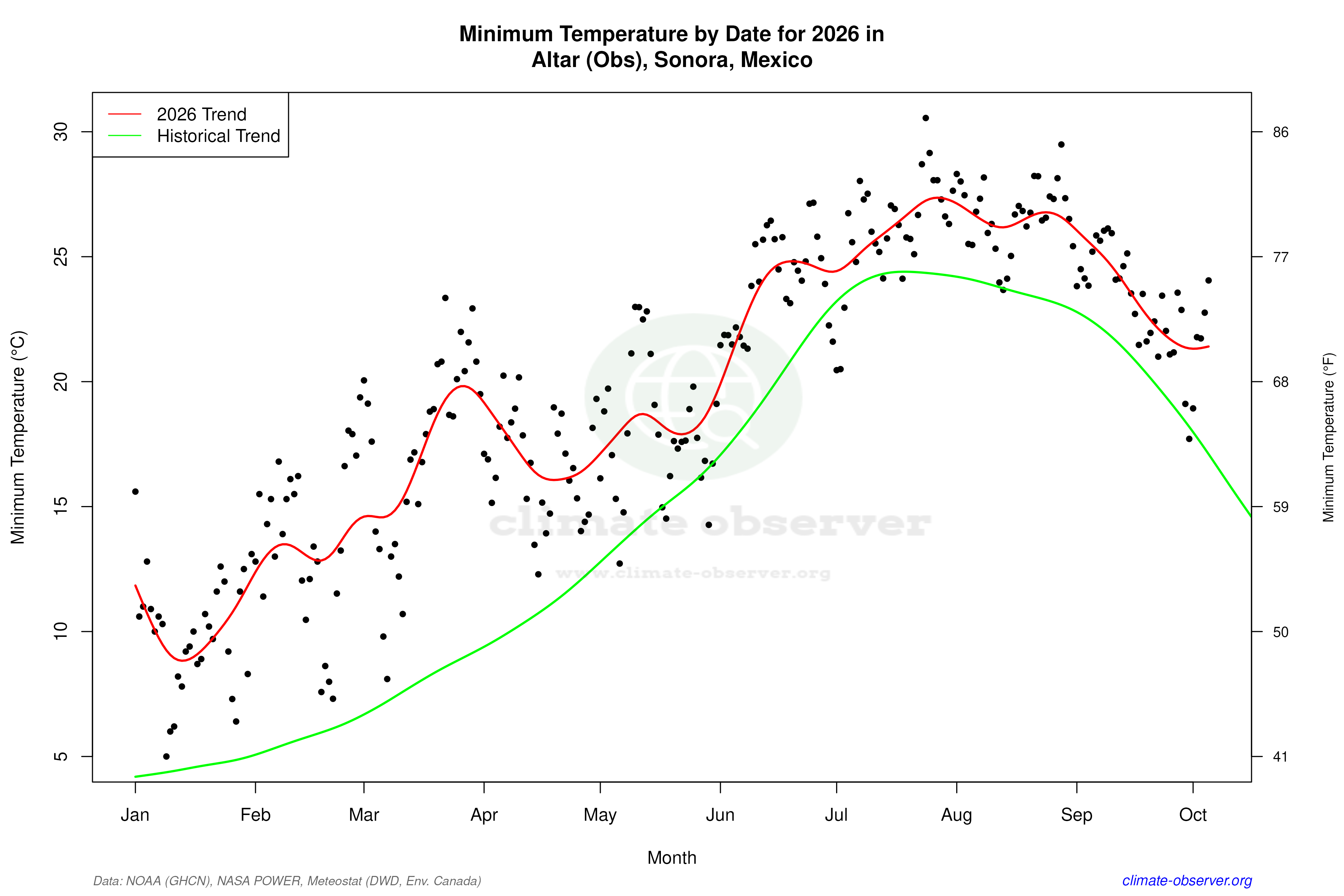 Current Year Climate Trends vs Historical - Min Temperature this Year