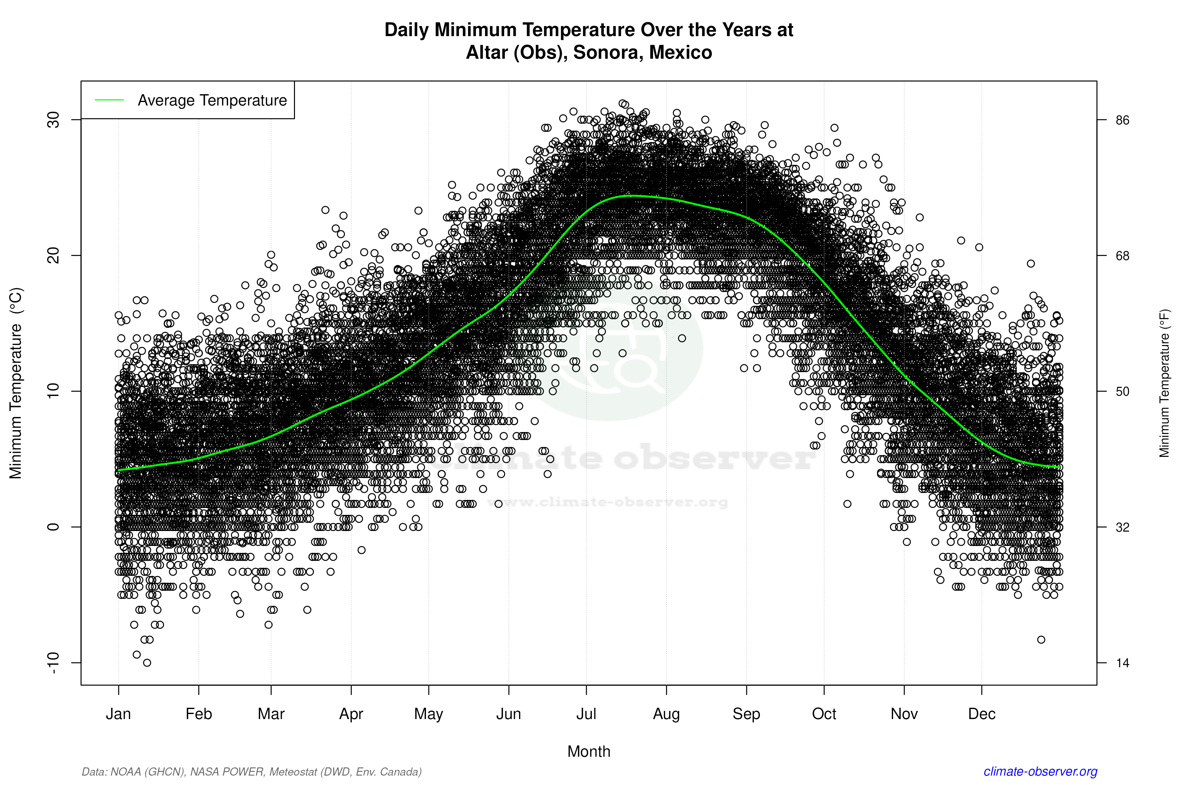Daily Data Points and Averages Throughout the Year - Average Min Temperature Throughout Year