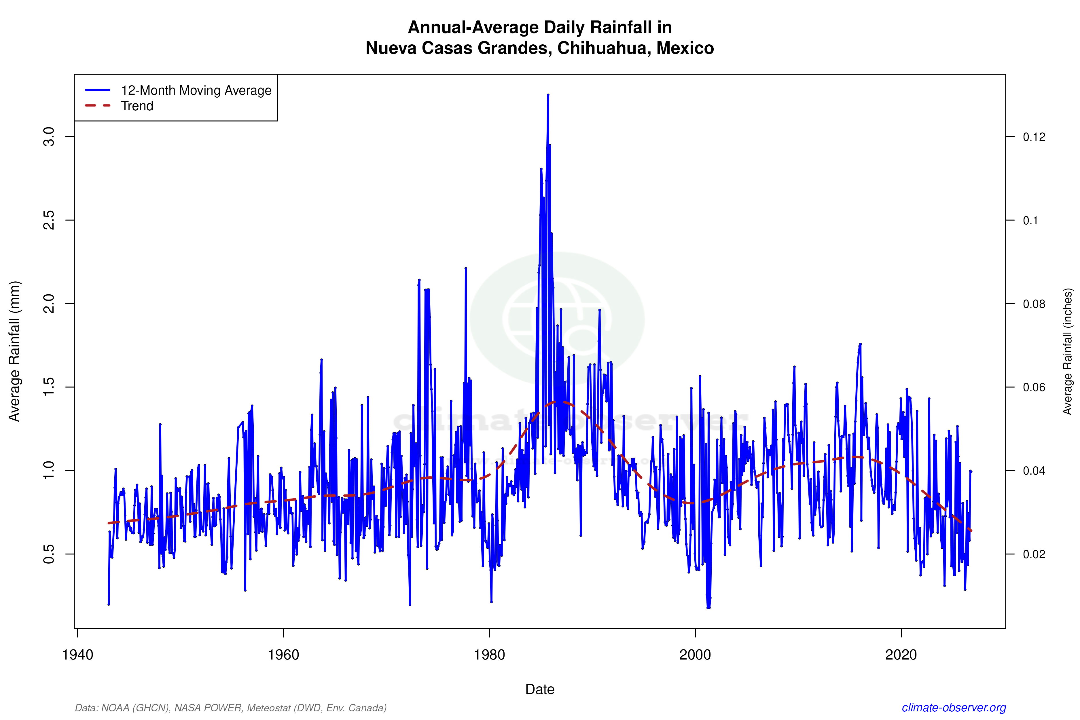 Climate 12-Month Moving Averages - Rainfall 12-Month MA