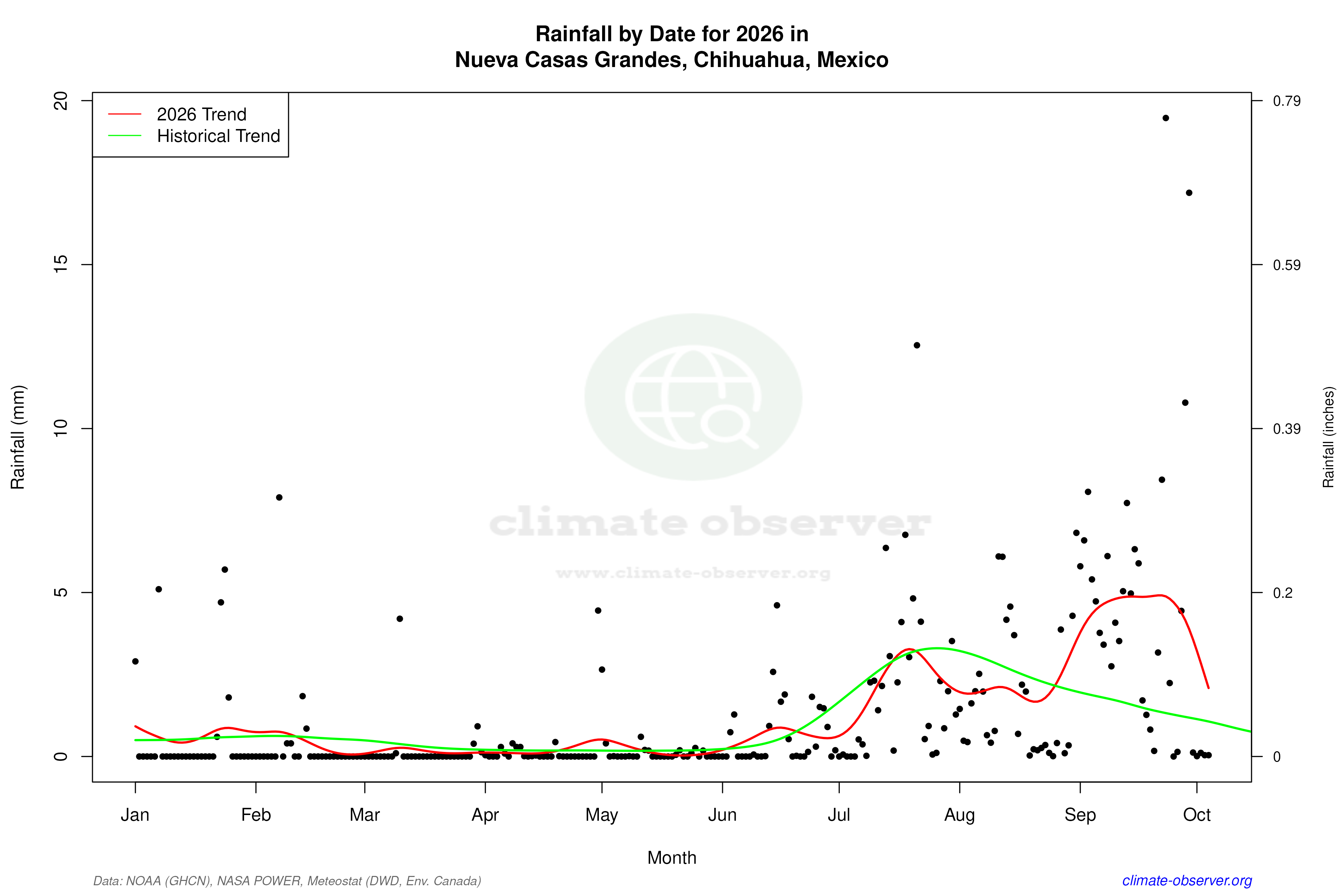 Current Year Climate Trends vs Historical - Rainfall this Year