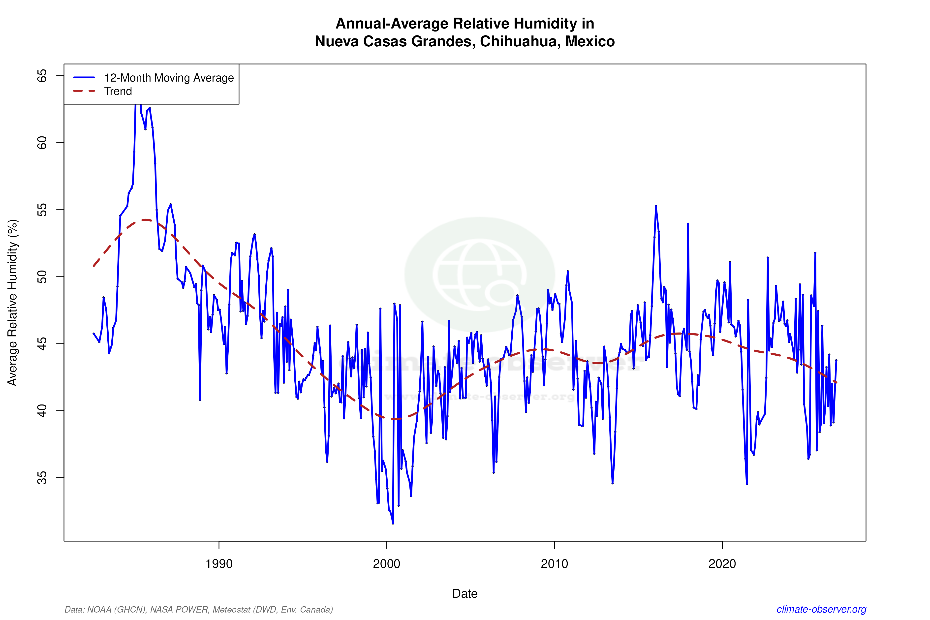 Climate 12-Month Moving Averages - Relative Humidity 12-Month MA