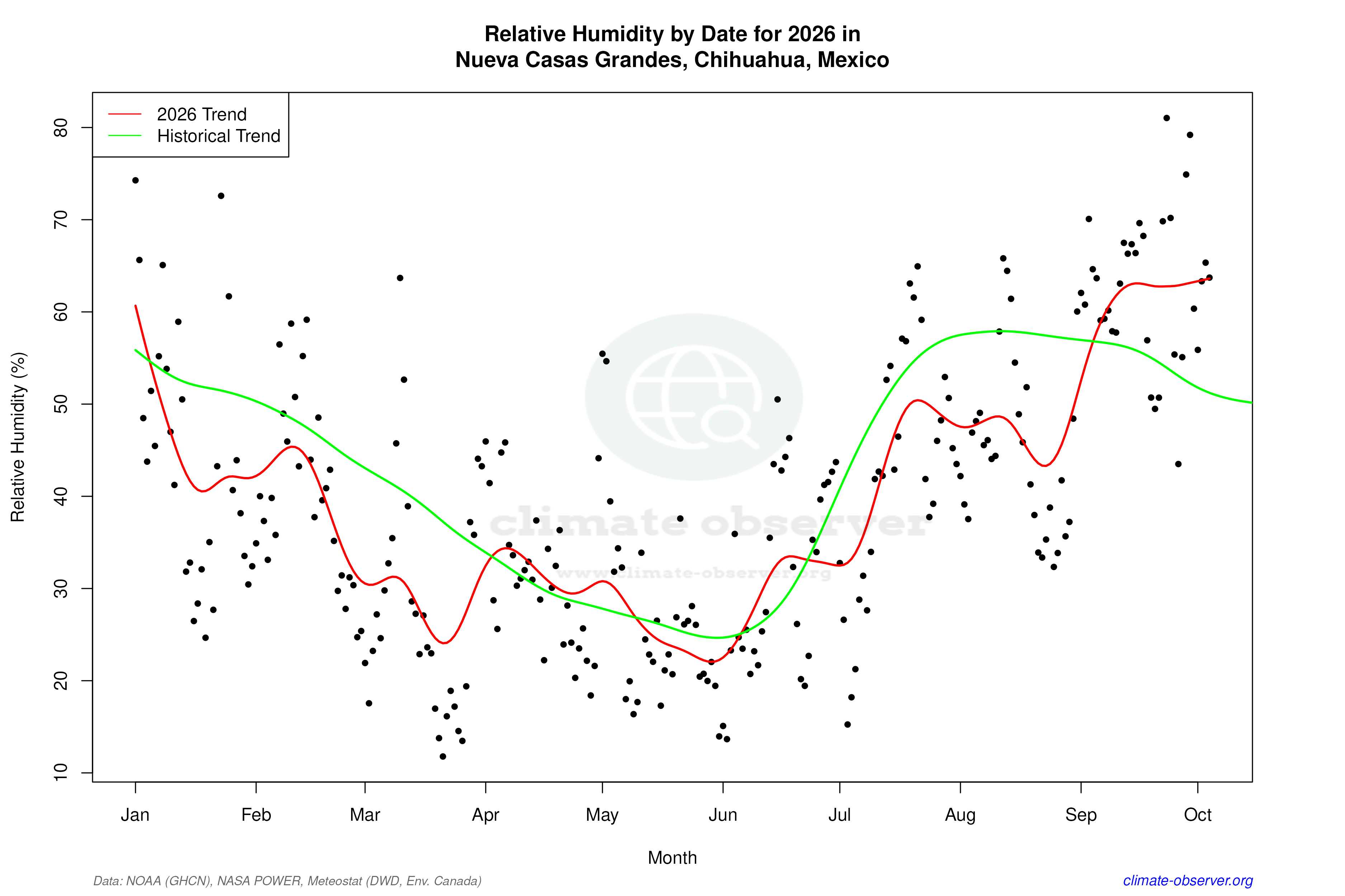 Current Year Climate Trends vs Historical - Relative Humidity this Year