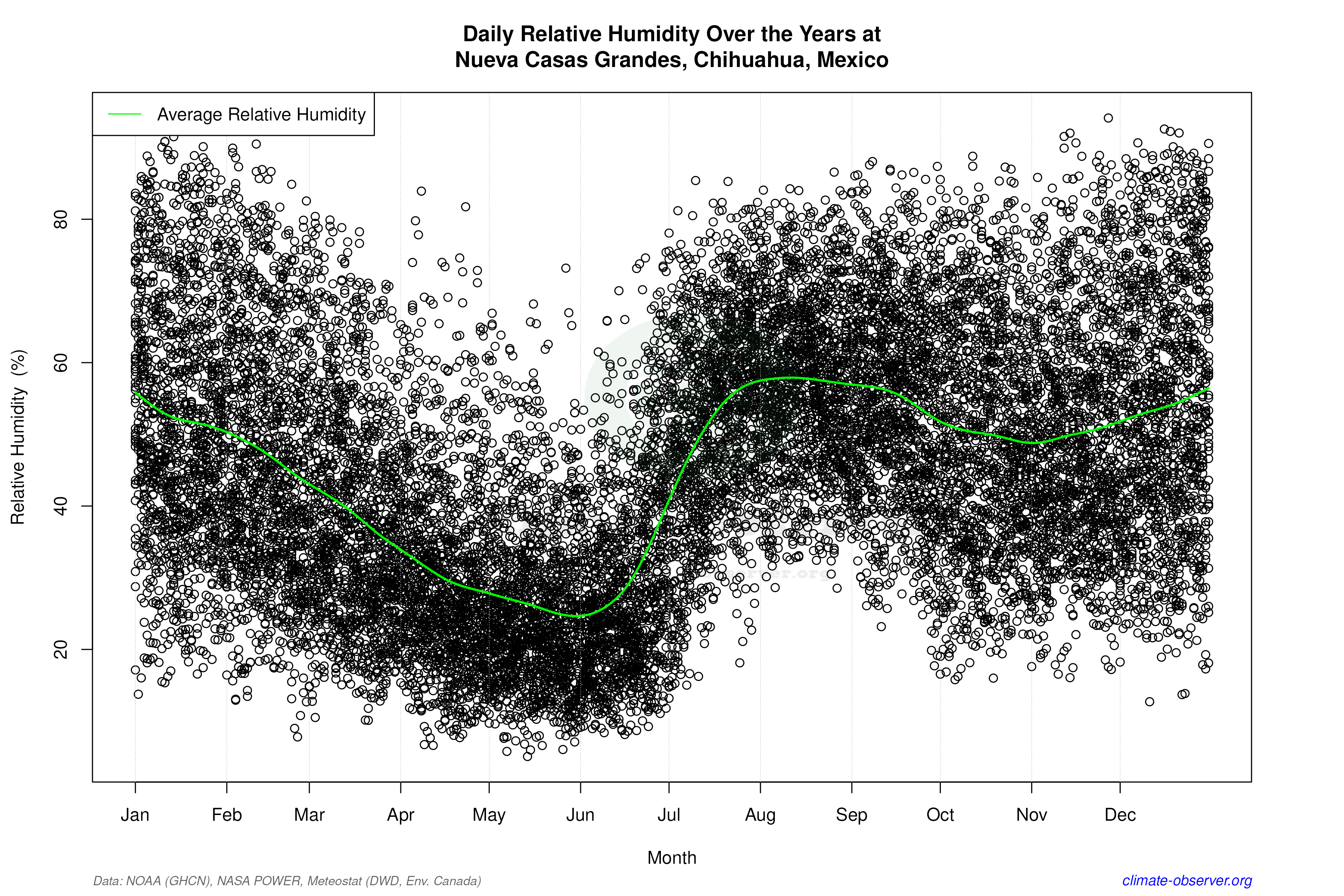 Daily Data Points and Averages Throughout the Year - Average Relative Humidity Throughout Year