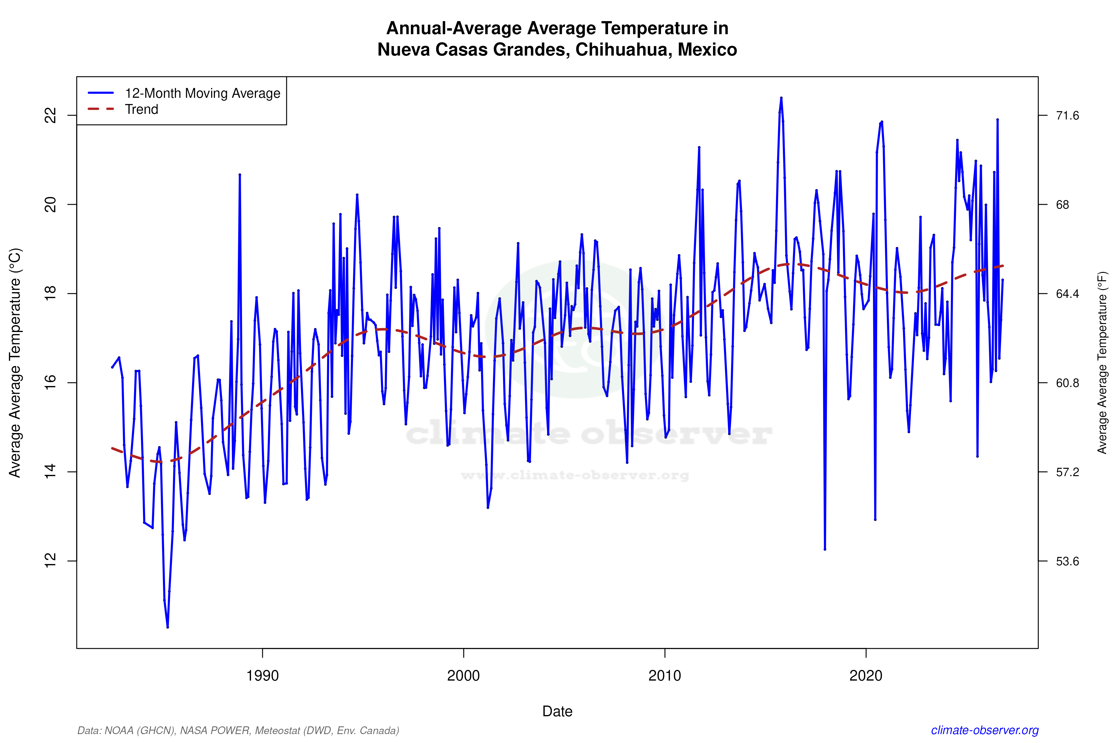 Climate 12-Month Moving Averages - Average Temperature 12-Month MA