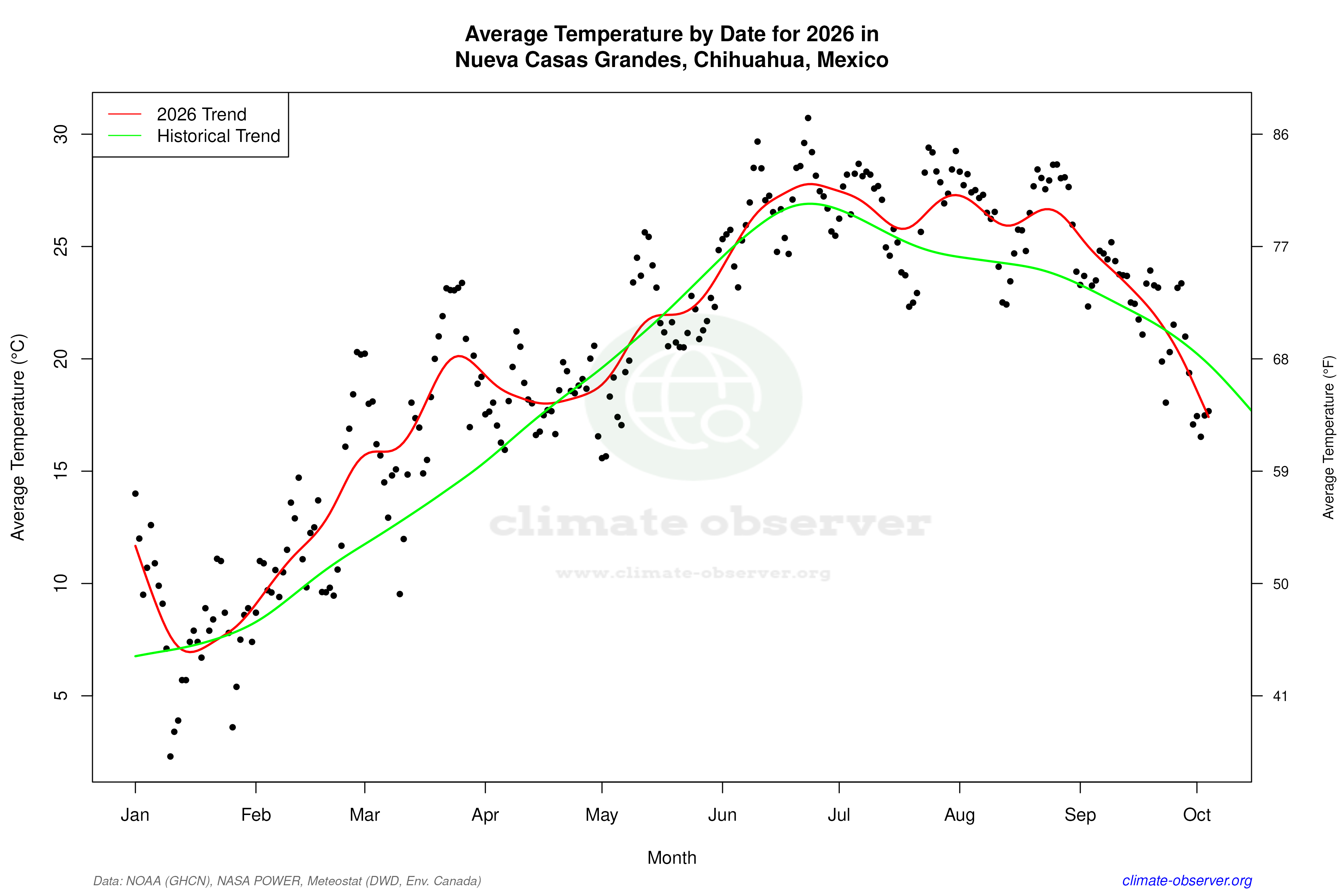 Current Year Climate Trends vs Historical - Average Temperature this Year