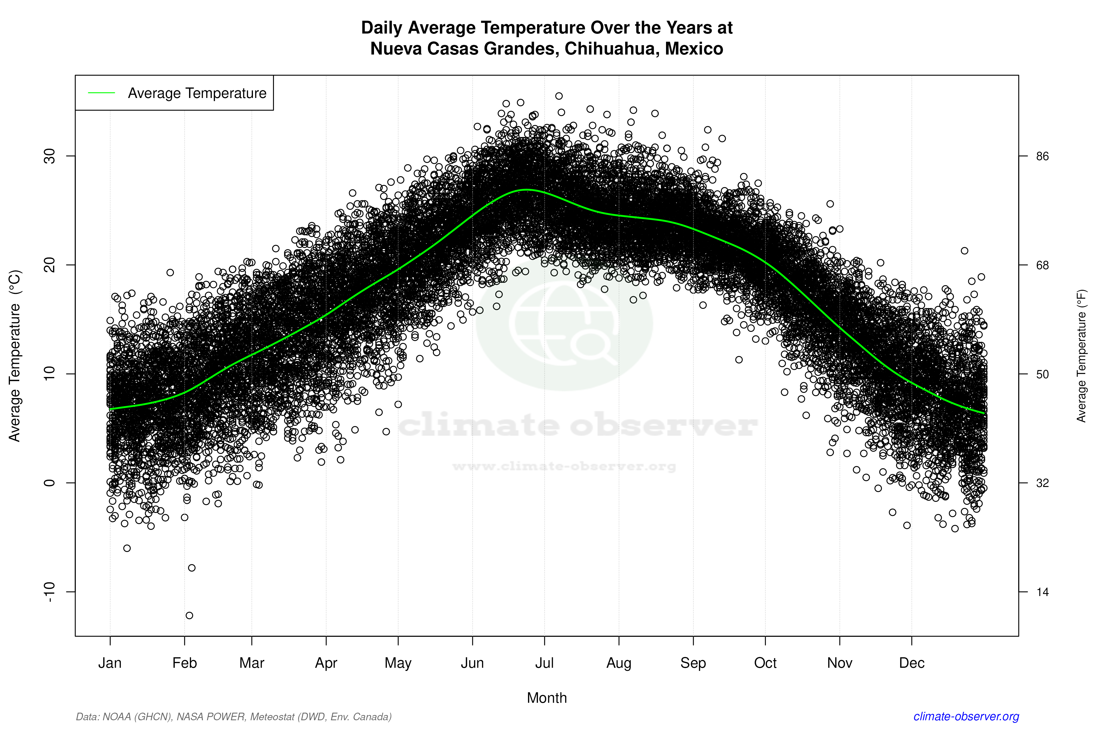 Daily Data Points and Averages Throughout the Year - Average Temperature Throughout Year