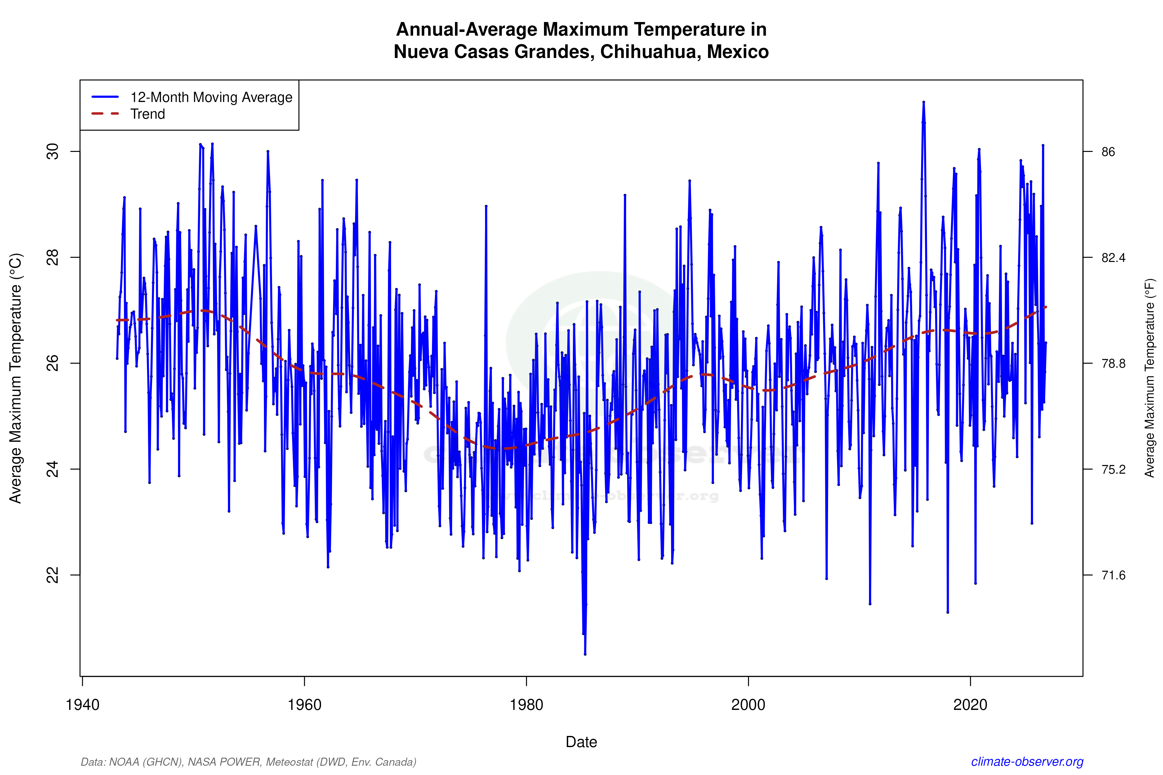 Climate 12-Month Moving Averages - Max Temperature 12-Month MA