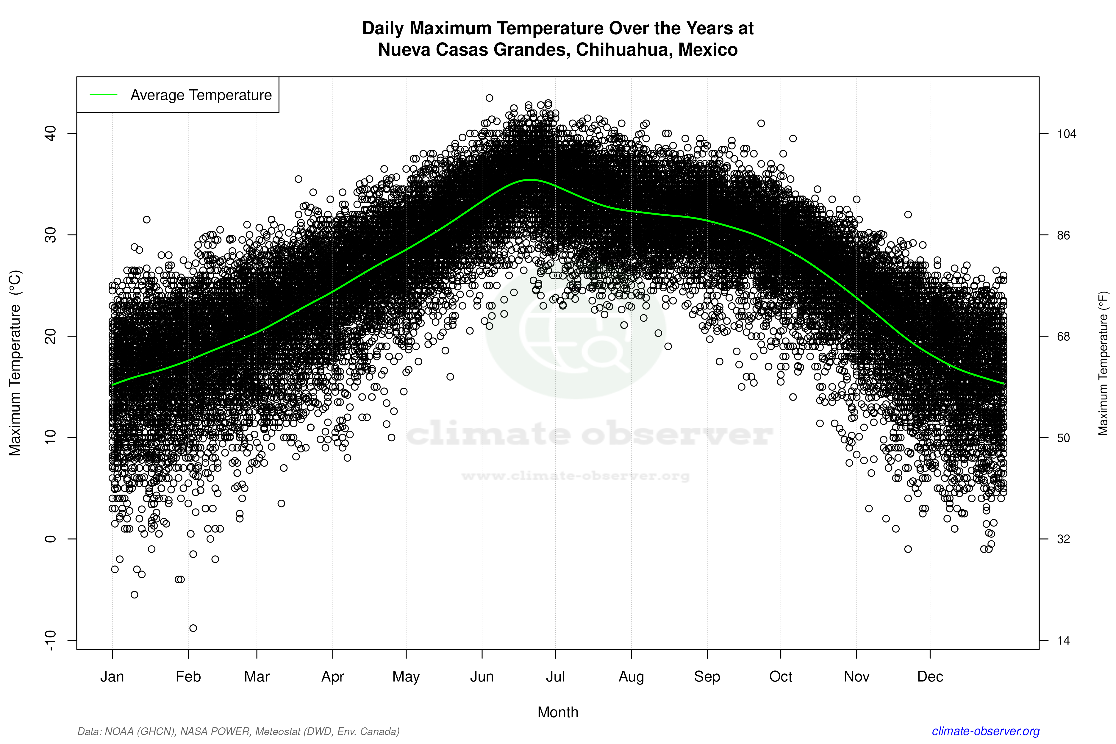 Daily Data Points and Averages Throughout the Year - Average Max Temperature Throughout Year