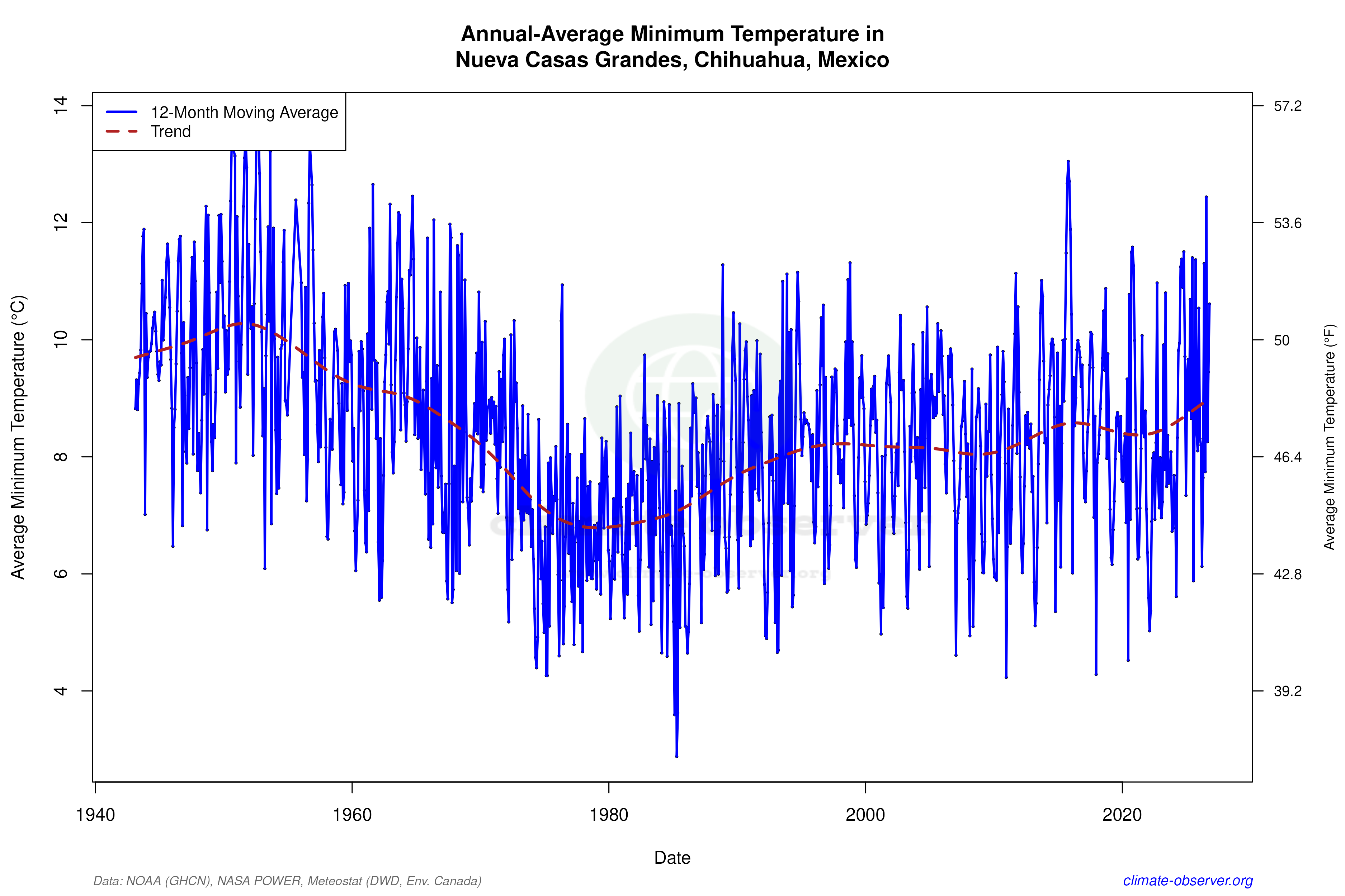 Climate 12-Month Moving Averages - Min Temperature 12-Month MA