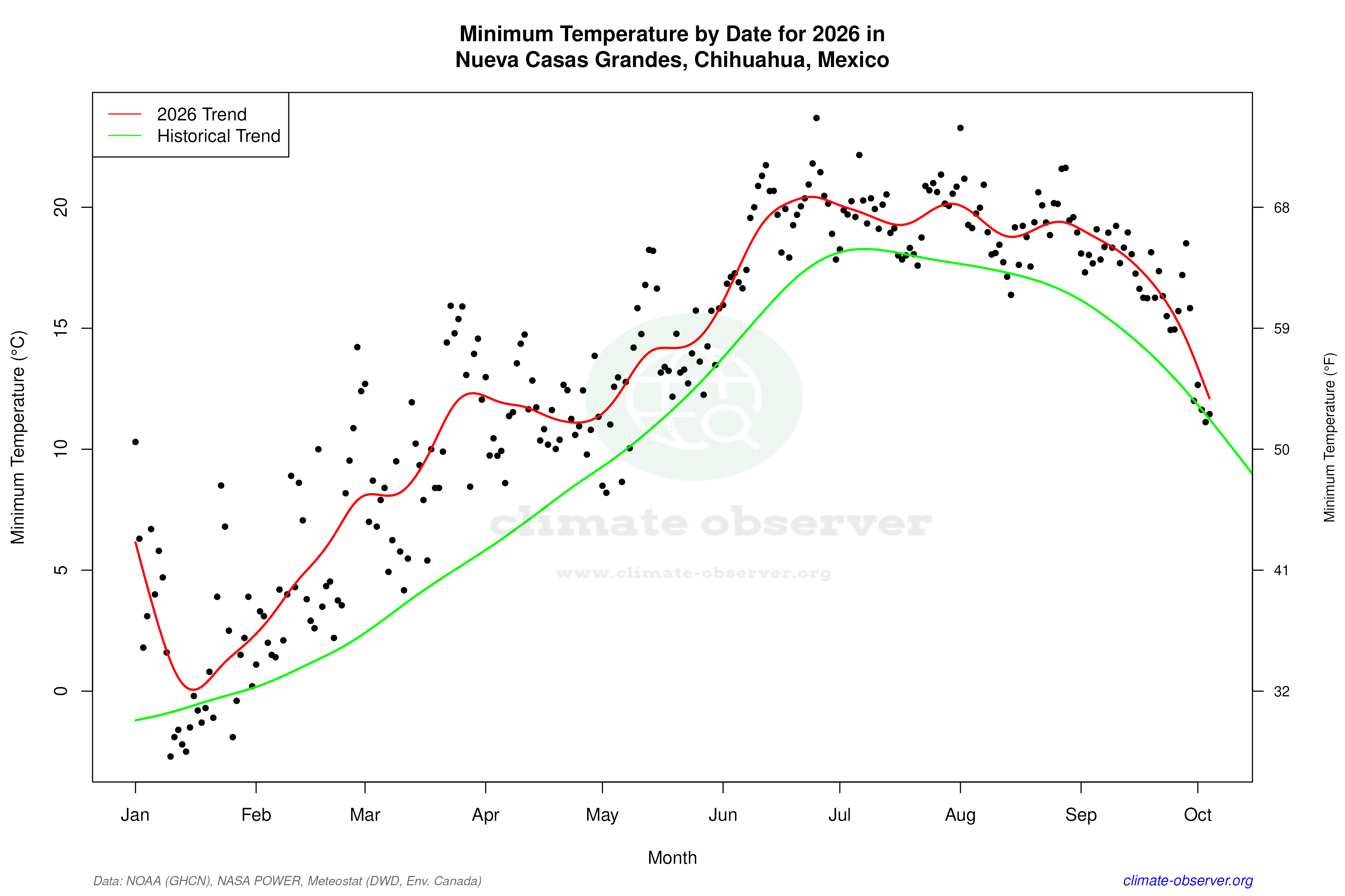 Current Year Climate Trends vs Historical - Min Temperature this Year