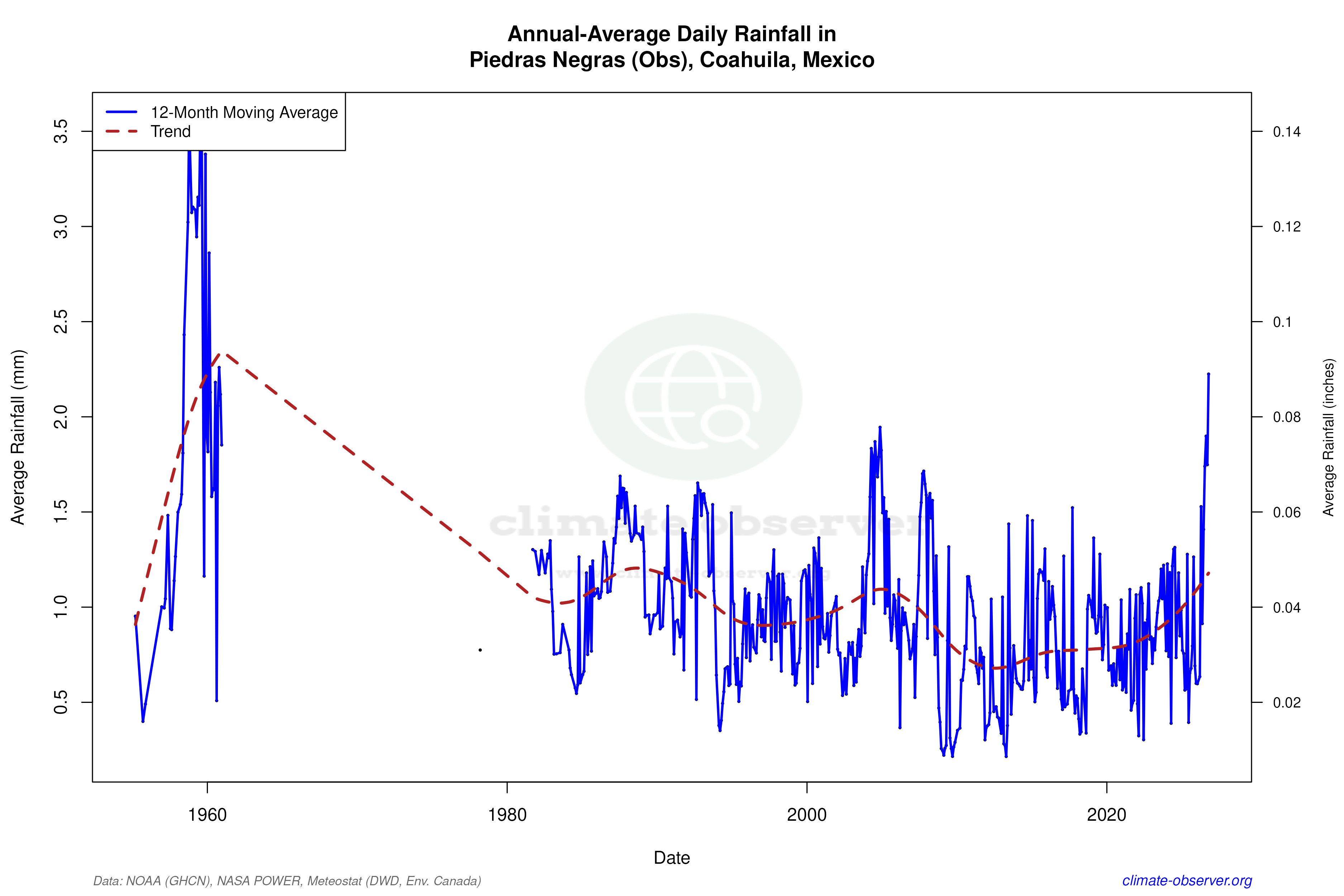 Climate 12-Month Moving Averages - Rainfall 12-Month MA