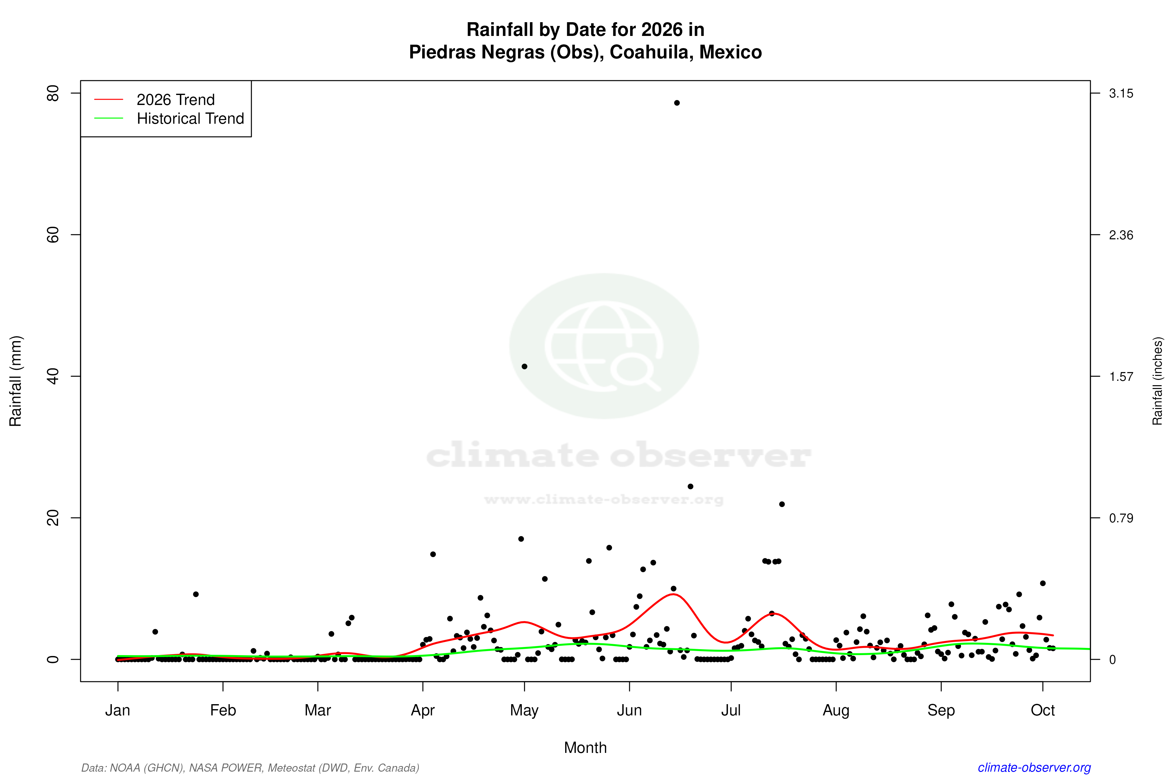 Current Year Climate Trends vs Historical - Rainfall this Year
