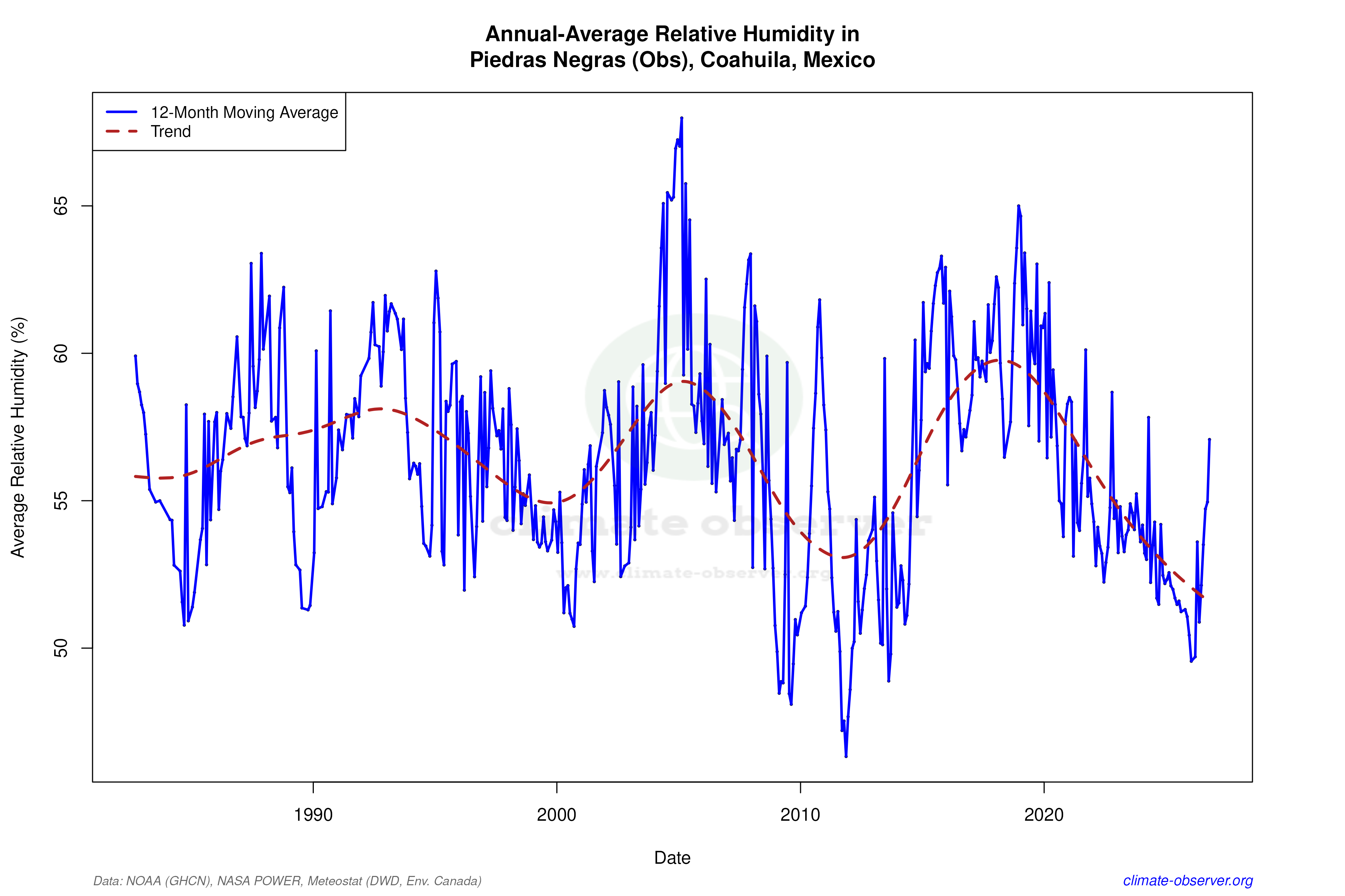Climate 12-Month Moving Averages - Relative Humidity 12-Month MA