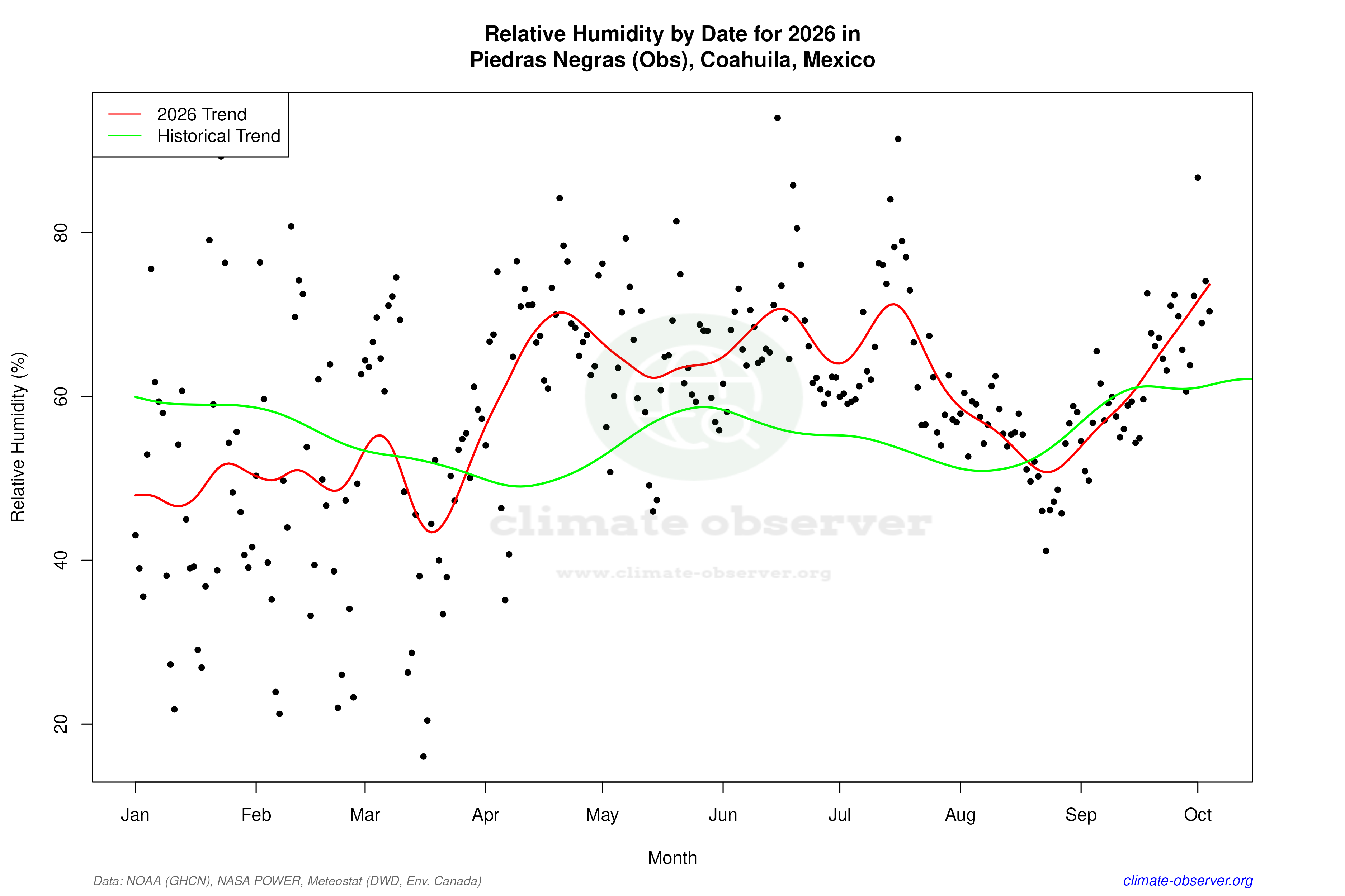 Current Year Climate Trends vs Historical - Relative Humidity this Year