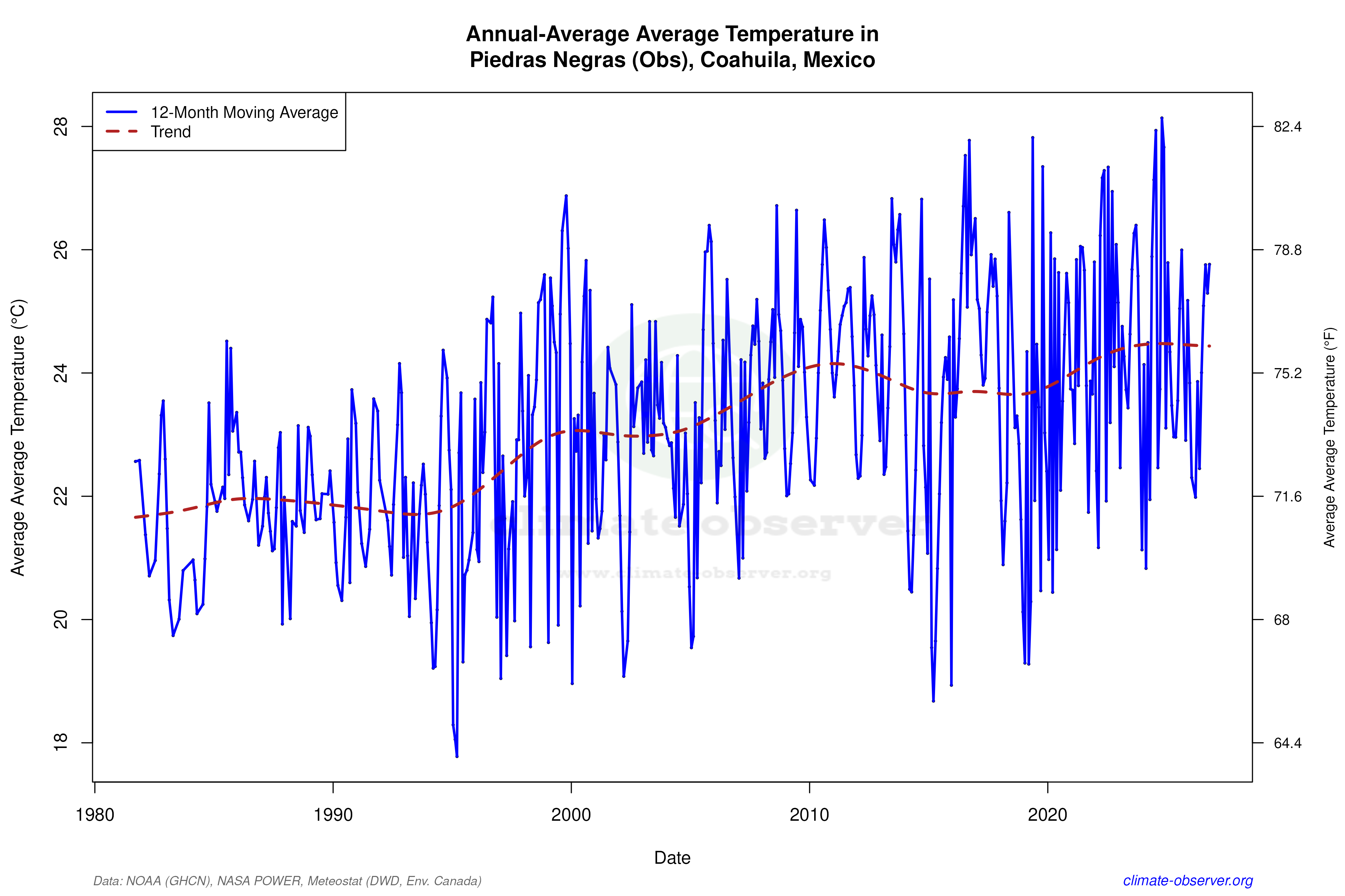 Climate 12-Month Moving Averages - Average Temperature 12-Month MA