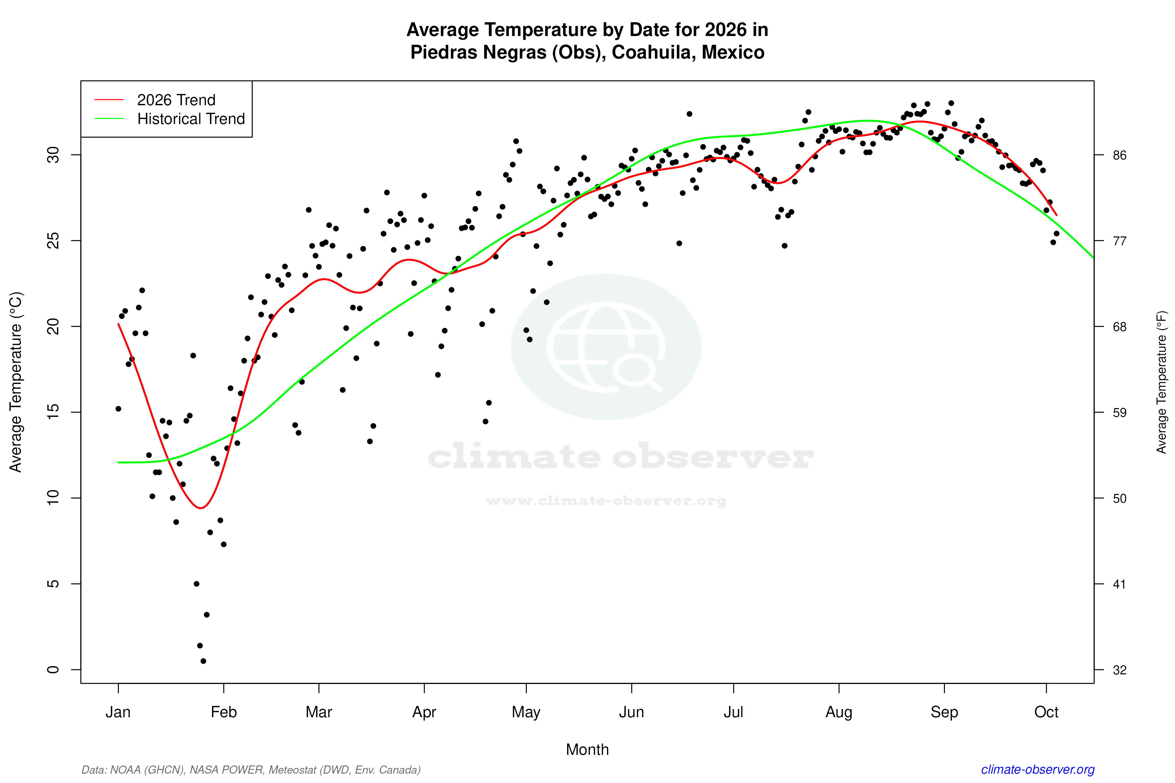 Current Year Climate Trends vs Historical - Average Temperature this Year
