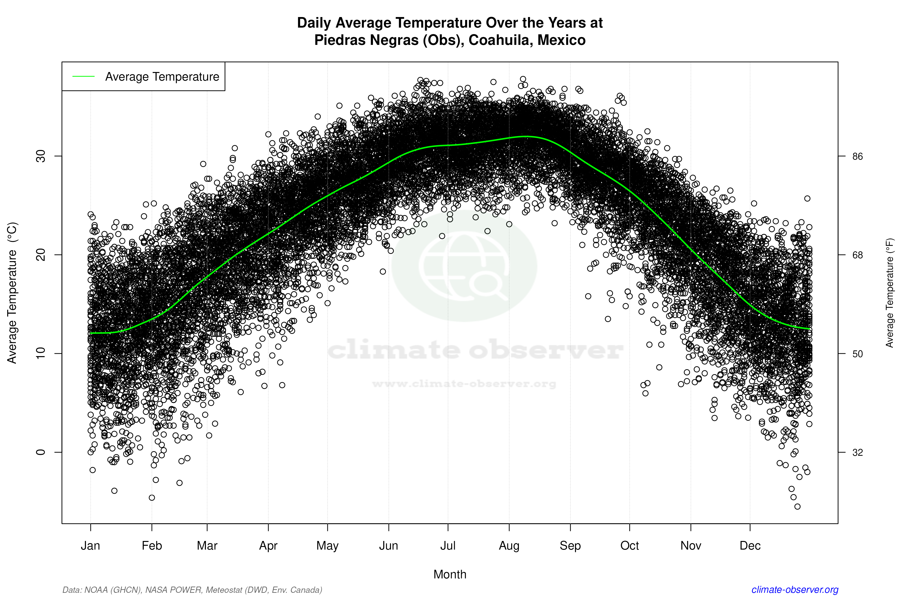 Daily Data Points and Averages Throughout the Year - Average Temperature Throughout Year