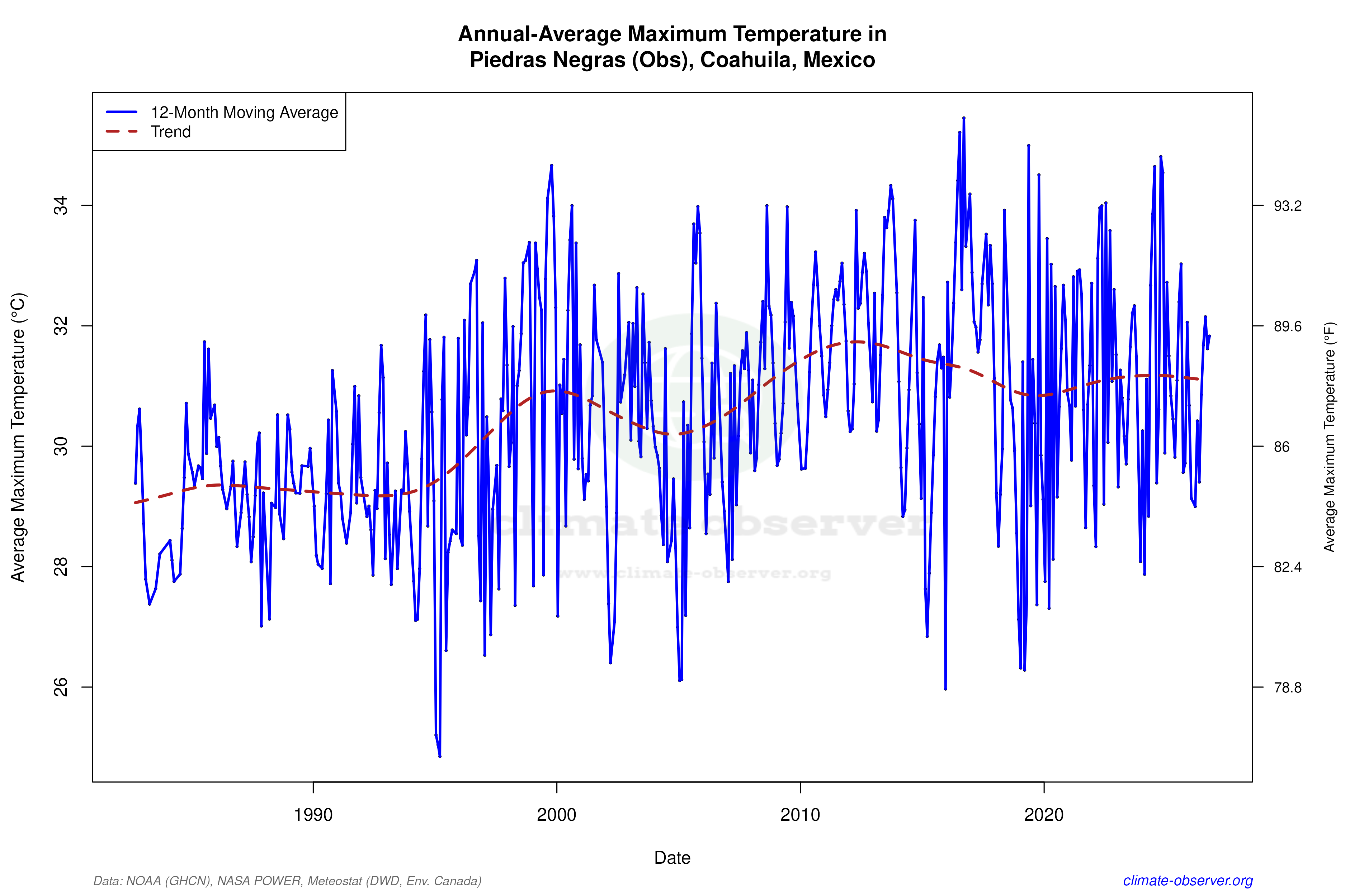 Climate 12-Month Moving Averages - Max Temperature 12-Month MA