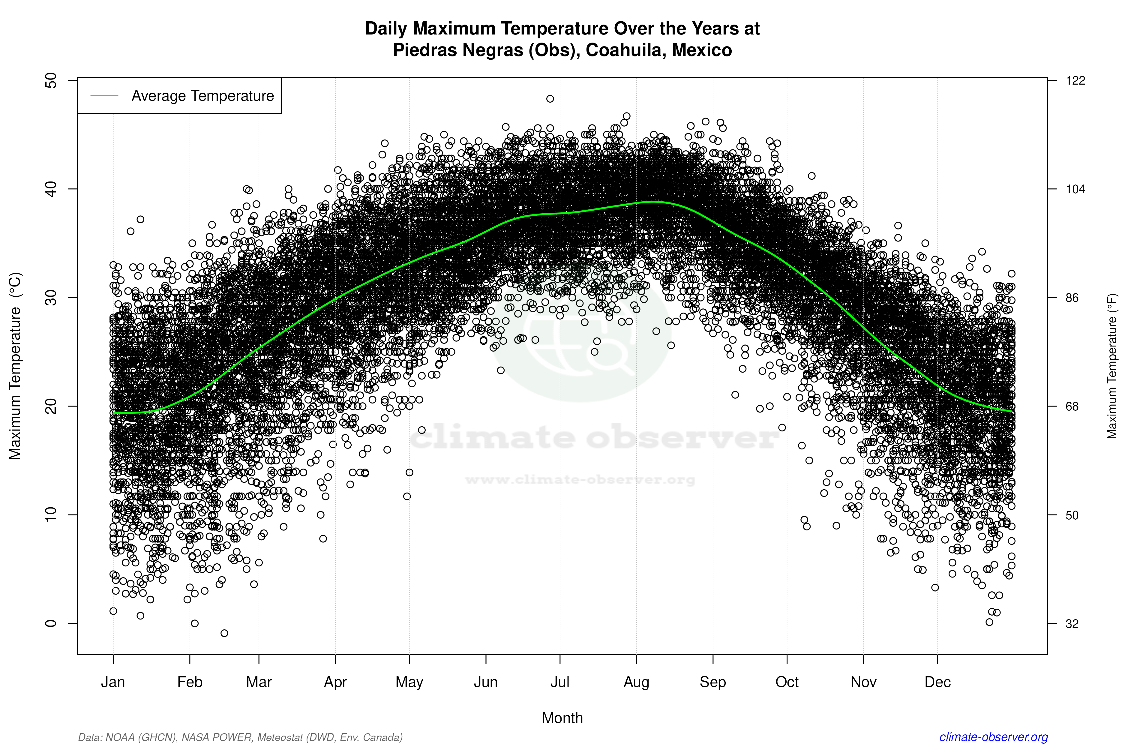 Daily Data Points and Averages Throughout the Year - Average Max Temperature Throughout Year