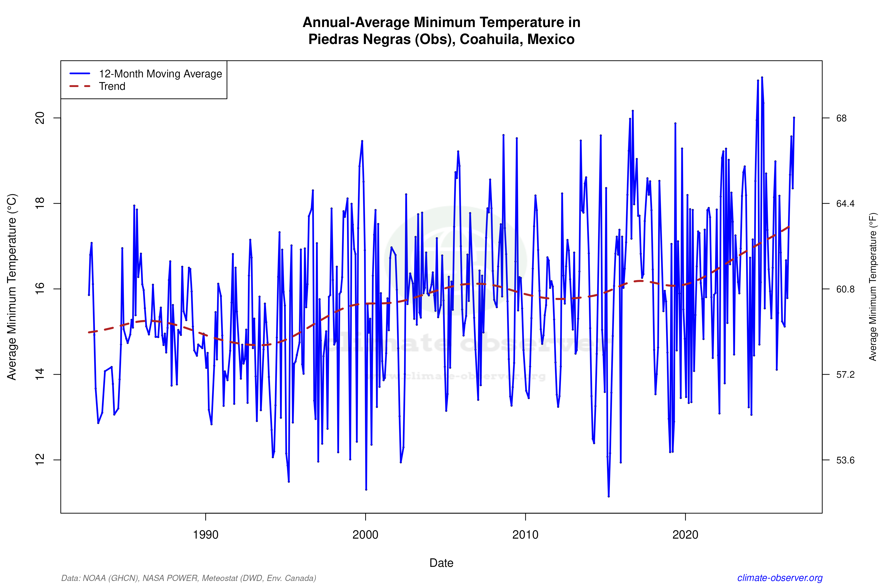 Climate 12-Month Moving Averages - Min Temperature 12-Month MA