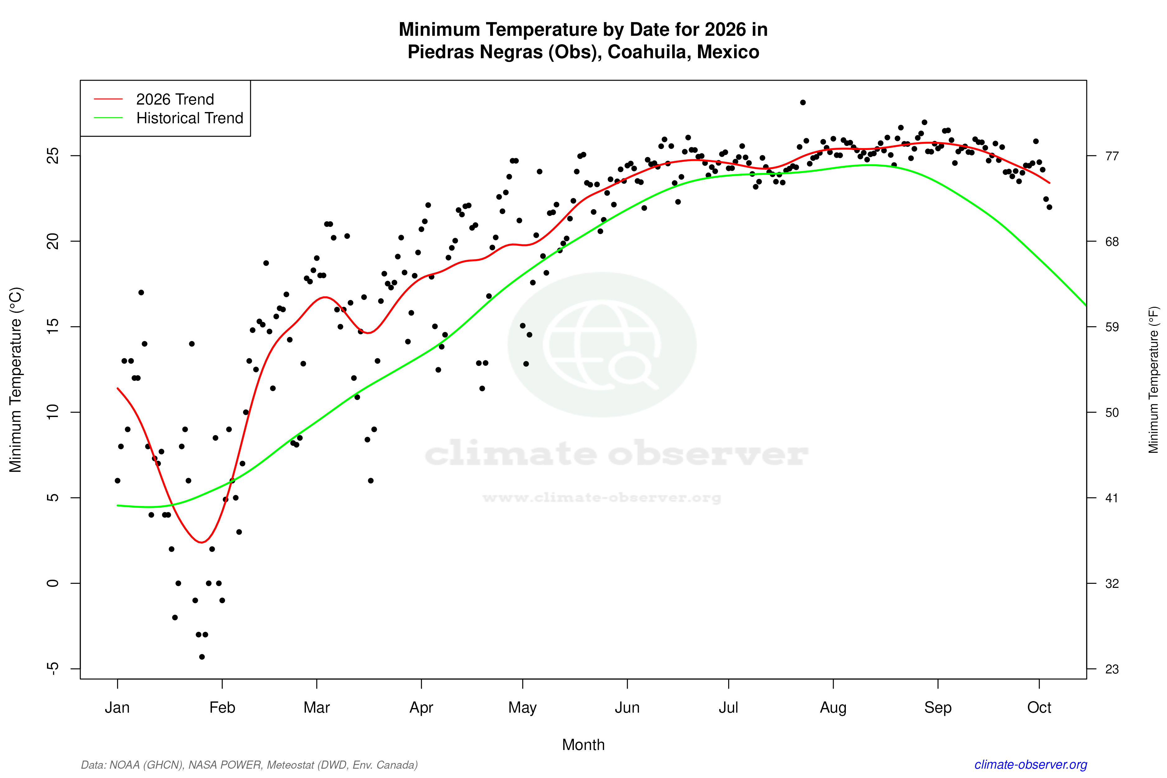 Current Year Climate Trends vs Historical - Min Temperature this Year