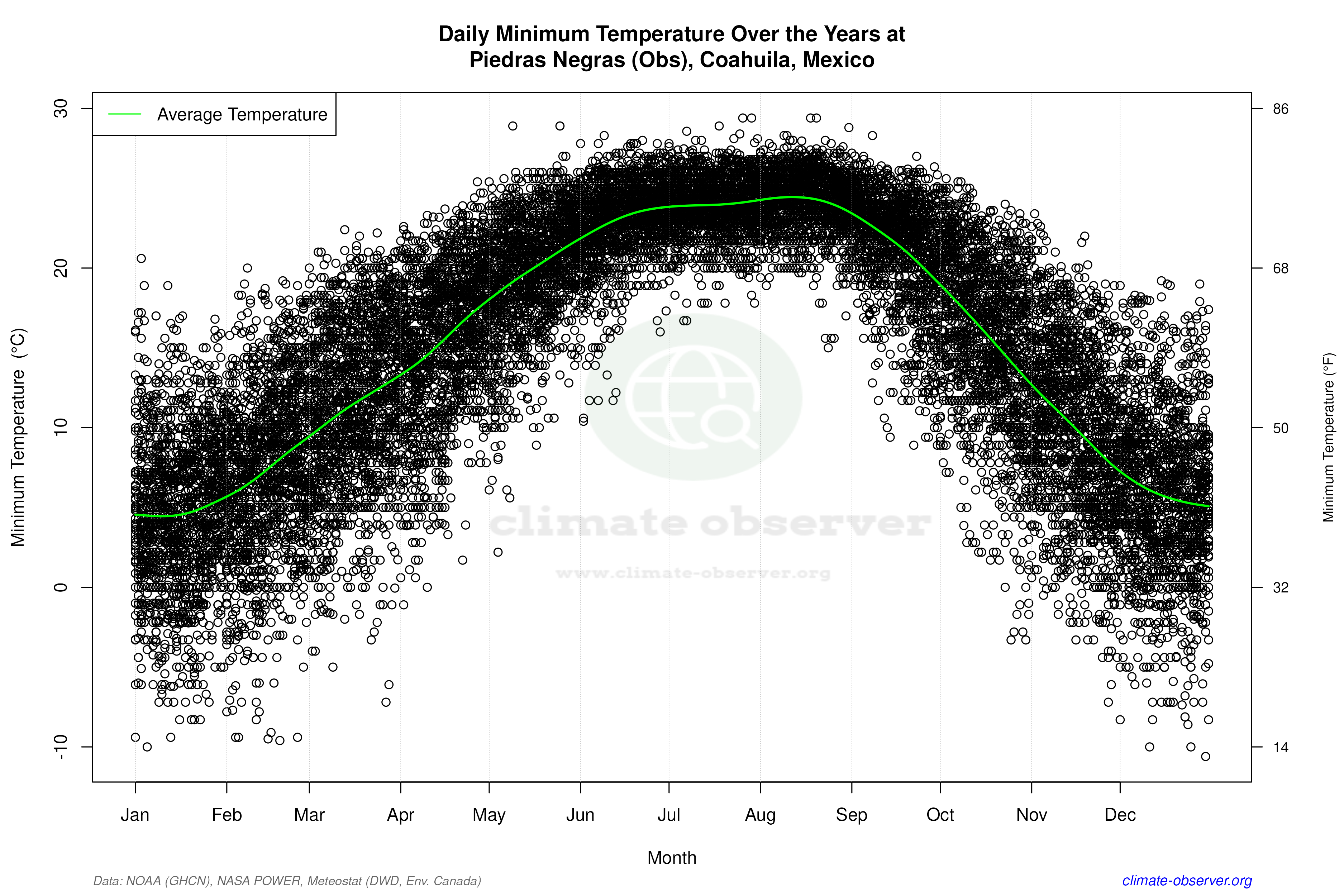 Daily Data Points and Averages Throughout the Year - Average Min Temperature Throughout Year