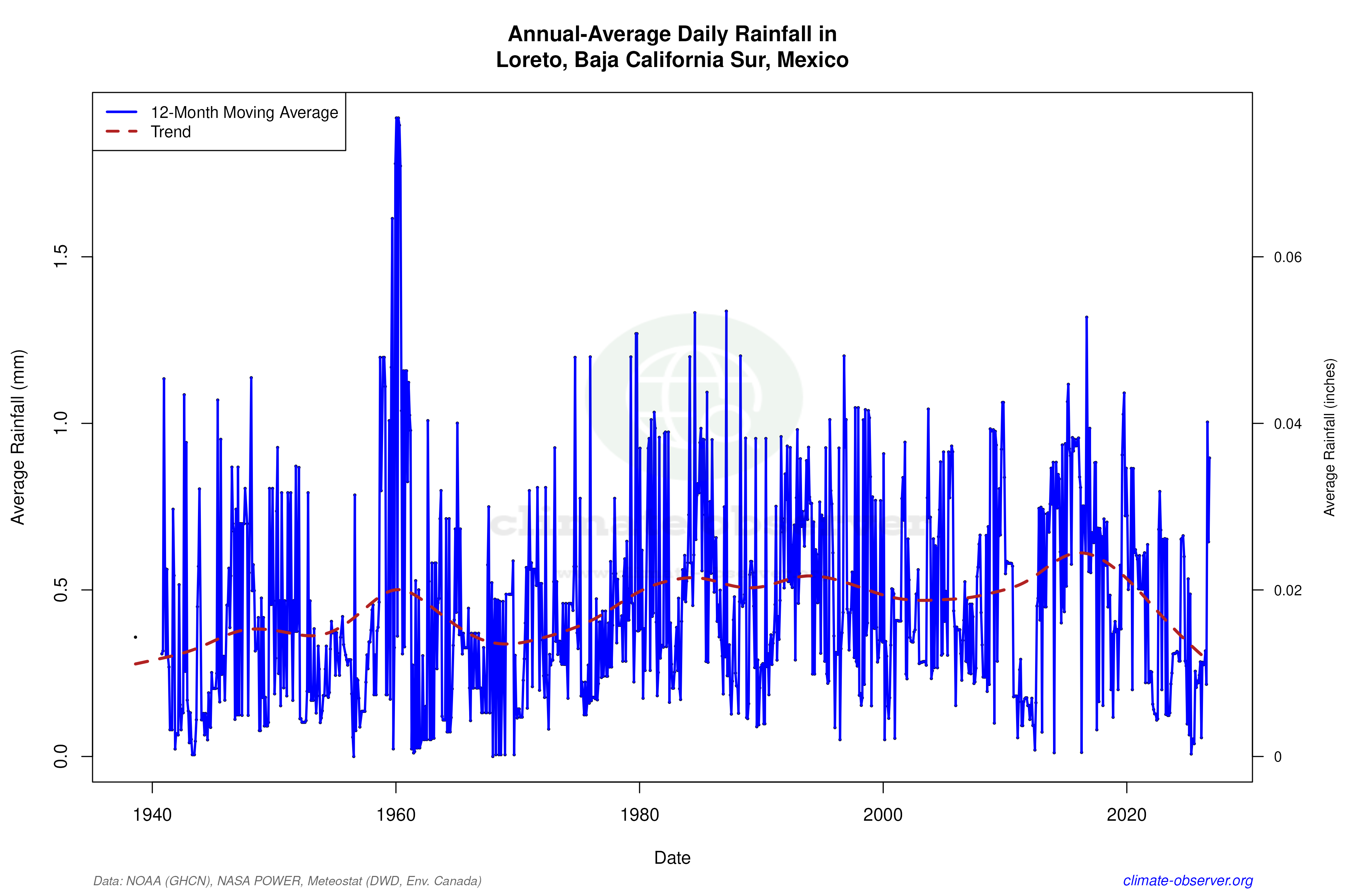Climate 12-Month Moving Averages - Rainfall 12-Month MA