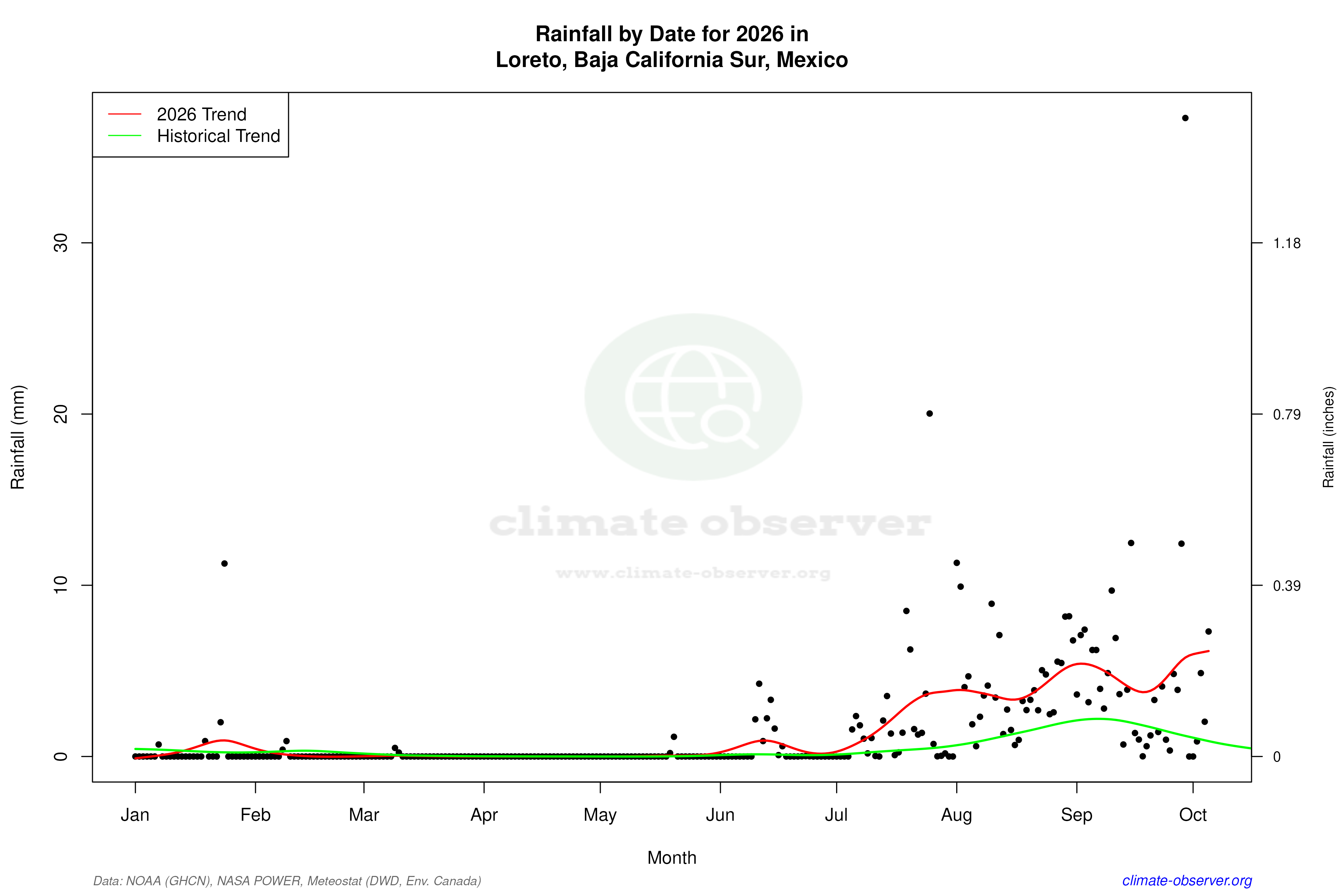 Current Year Climate Trends vs Historical - Rainfall this Year