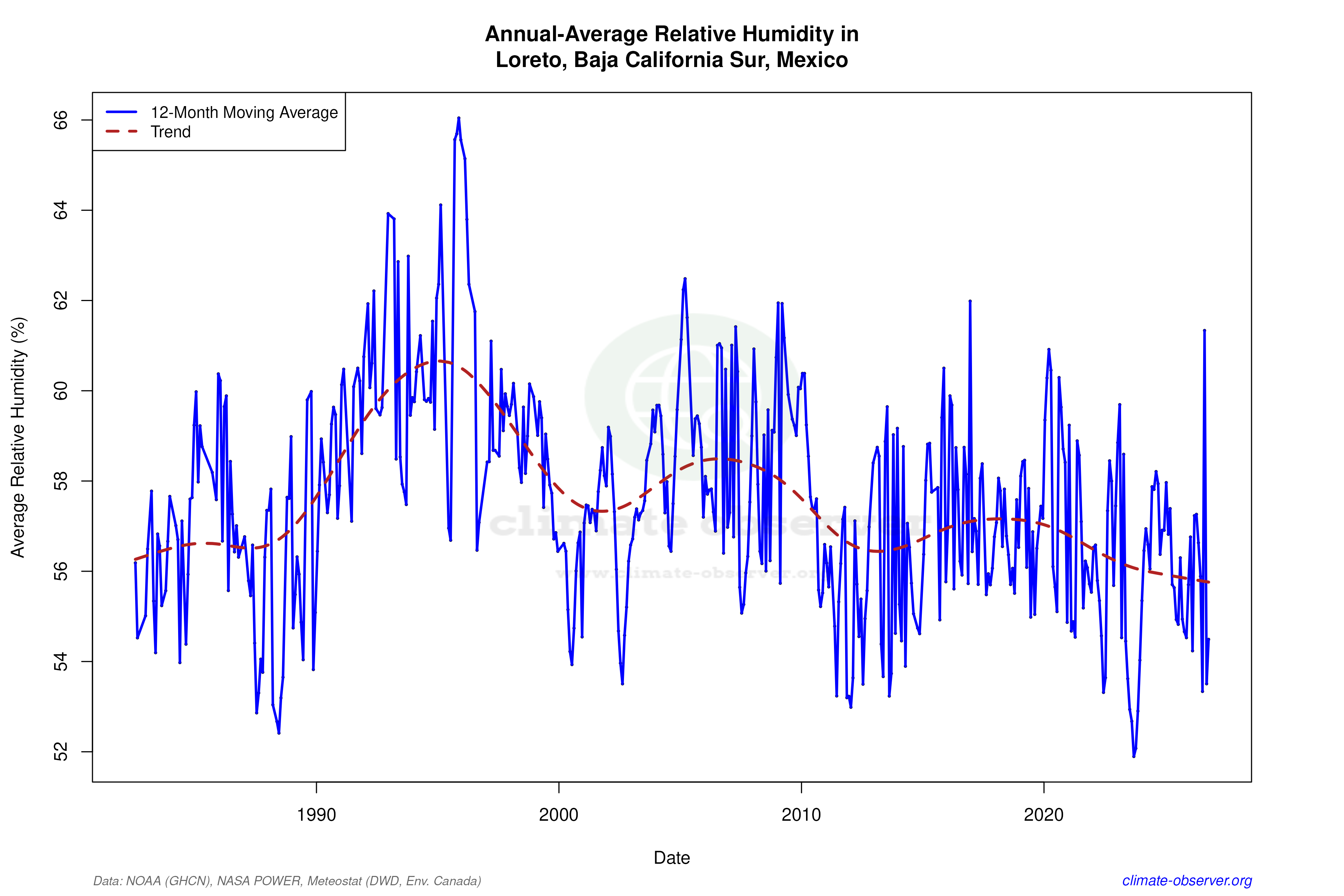 Climate 12-Month Moving Averages - Relative Humidity 12-Month MA